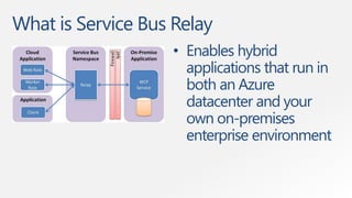What is Service Bus Relay
• Enables hybrid
applications that run in
both an Azure
datacenter and your
own on-premises
enterprise environment
 