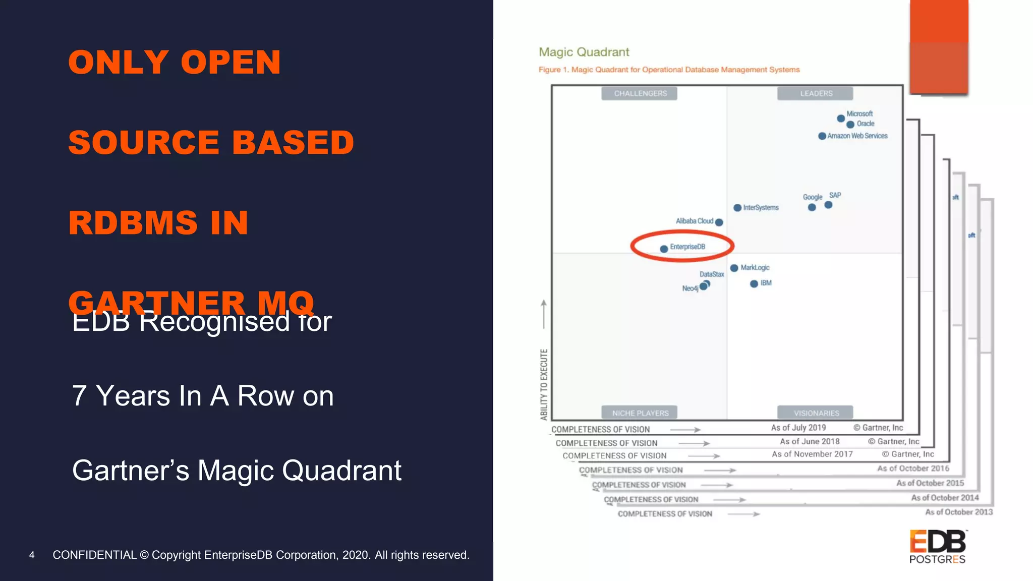 CONFIDENTIAL © Copyright EnterpriseDB Corporation, 2020. All rights reserved. EDB Recognised for 7 Years In A Row on Gartner’s Magic Quadrant 4 ONLY OPEN SOURCE BASED RDBMS IN GARTNER MQ 