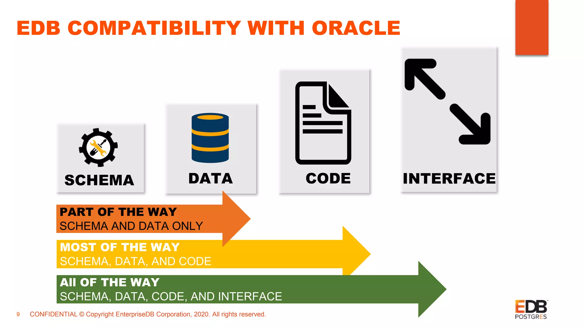 CONFIDENTIAL © Copyright EnterpriseDB Corporation, 2020. All rights reserved.9 EDB COMPATIBILITY WITH ORACLE SCHEMA DATA CODE MOST OF THE WAY SCHEMA, DATA, AND CODE PART OF THE WAY SCHEMA AND DATA ONLY INTERFACE All OF THE WAY SCHEMA, DATA, CODE, AND INTERFACE 
