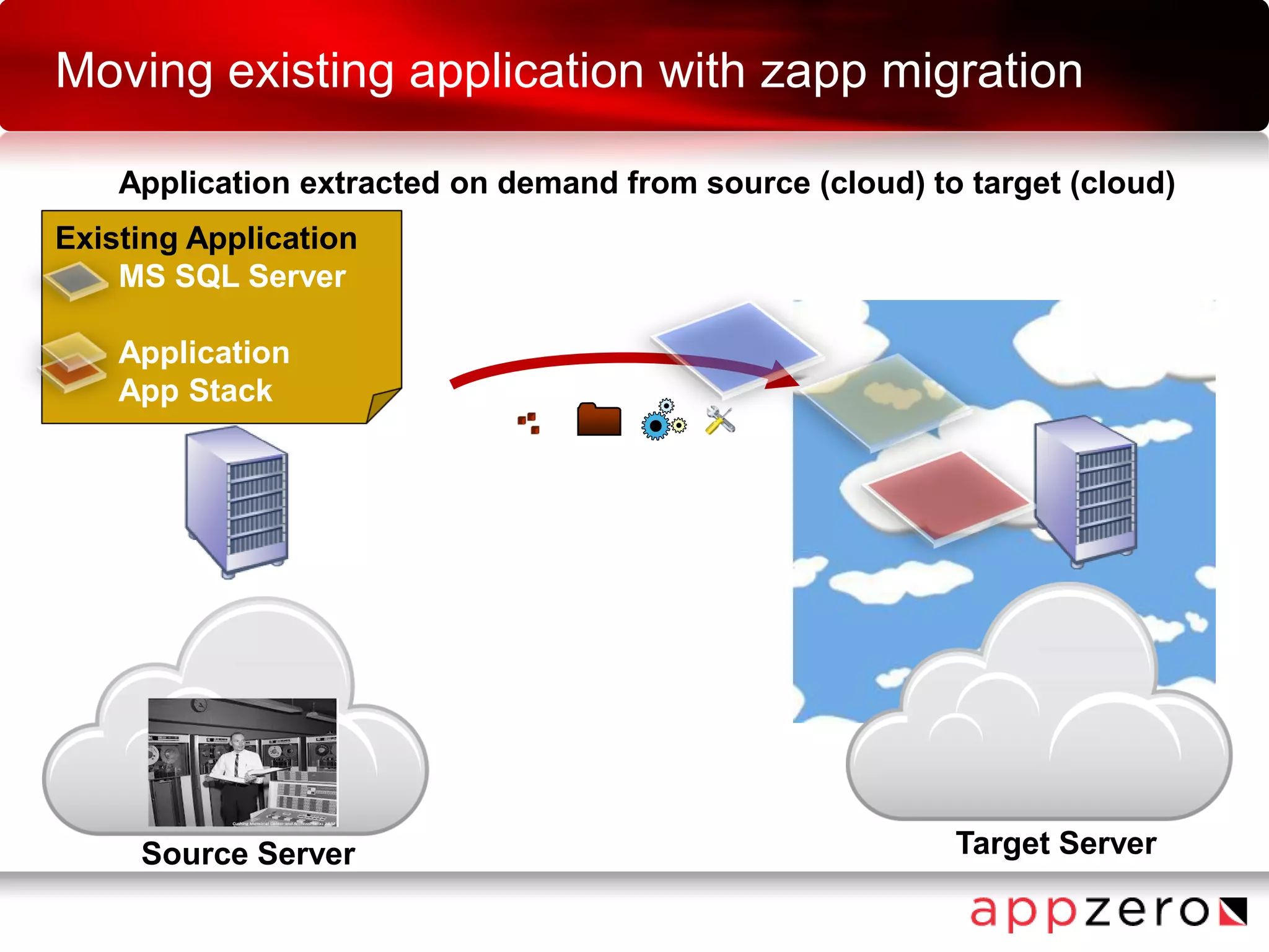 Existing Application
MS SQL Server
Application
App Stack
Moving existing application with zapp migration
Application extracted on demand from source (cloud) to target (cloud)
Source Server Target Server
 