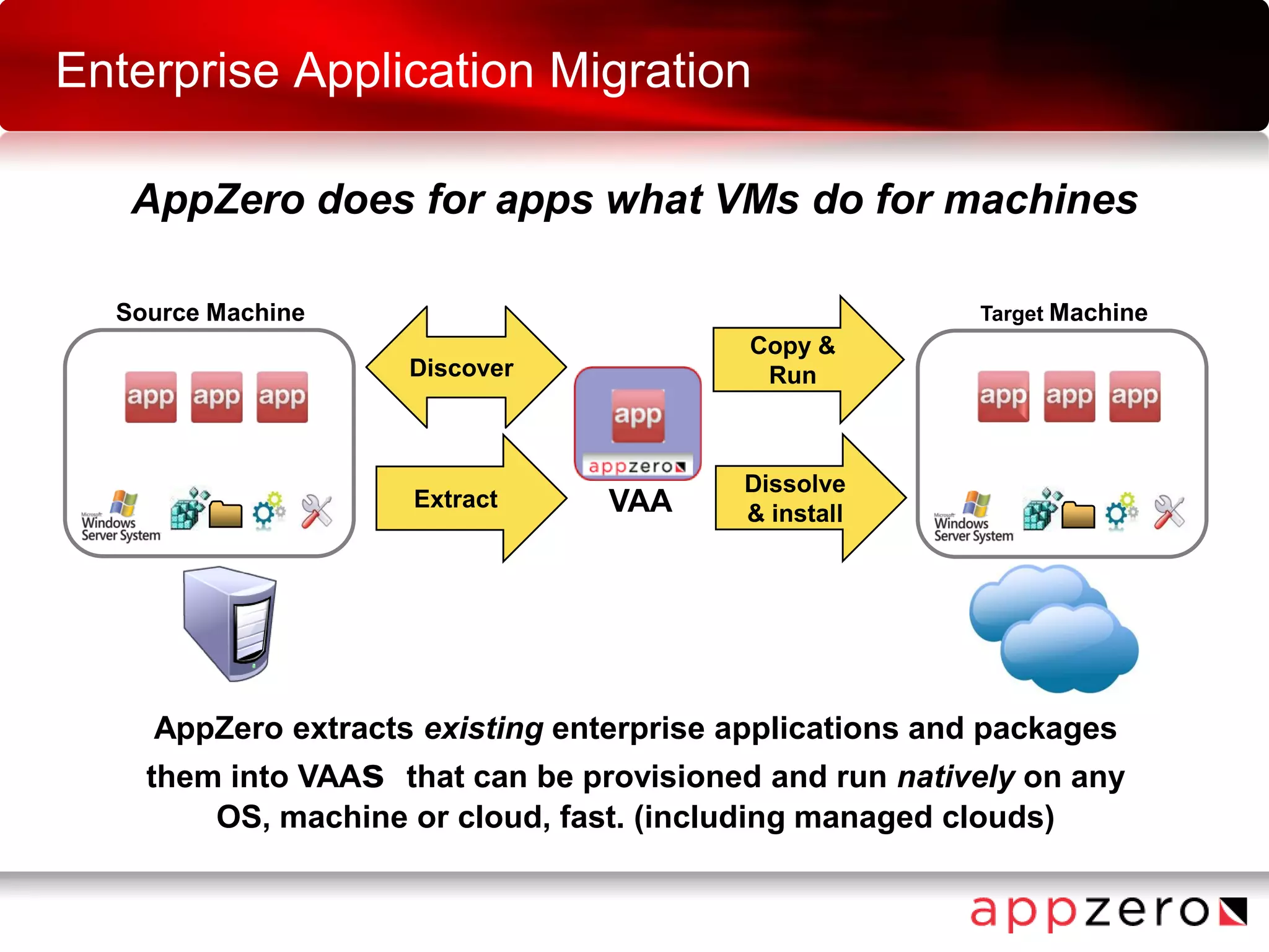 Enterprise Application Migration
AppZero does for apps what VMs do for machines
VAA
AppZero extracts existing enterprise applications and packages
them into VAAs that can be provisioned and run natively on any
OS, machine or cloud, fast. (including managed clouds)
Source Machine Target Machine
Extract
Copy &
Run
Dissolve
& install
Discover
 
