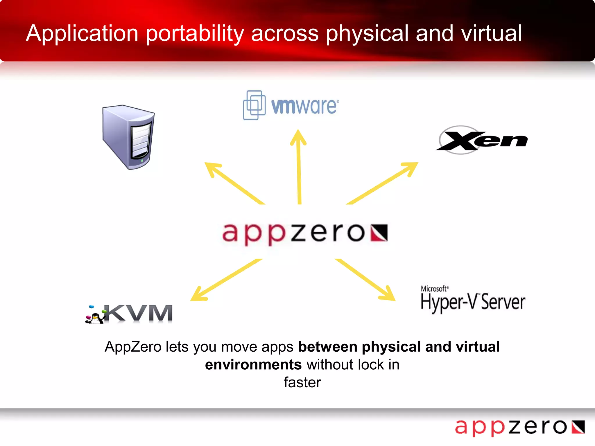 AppZero lets you move apps between physical and virtual
environments without lock in
faster
Application portability across physical and virtual
 