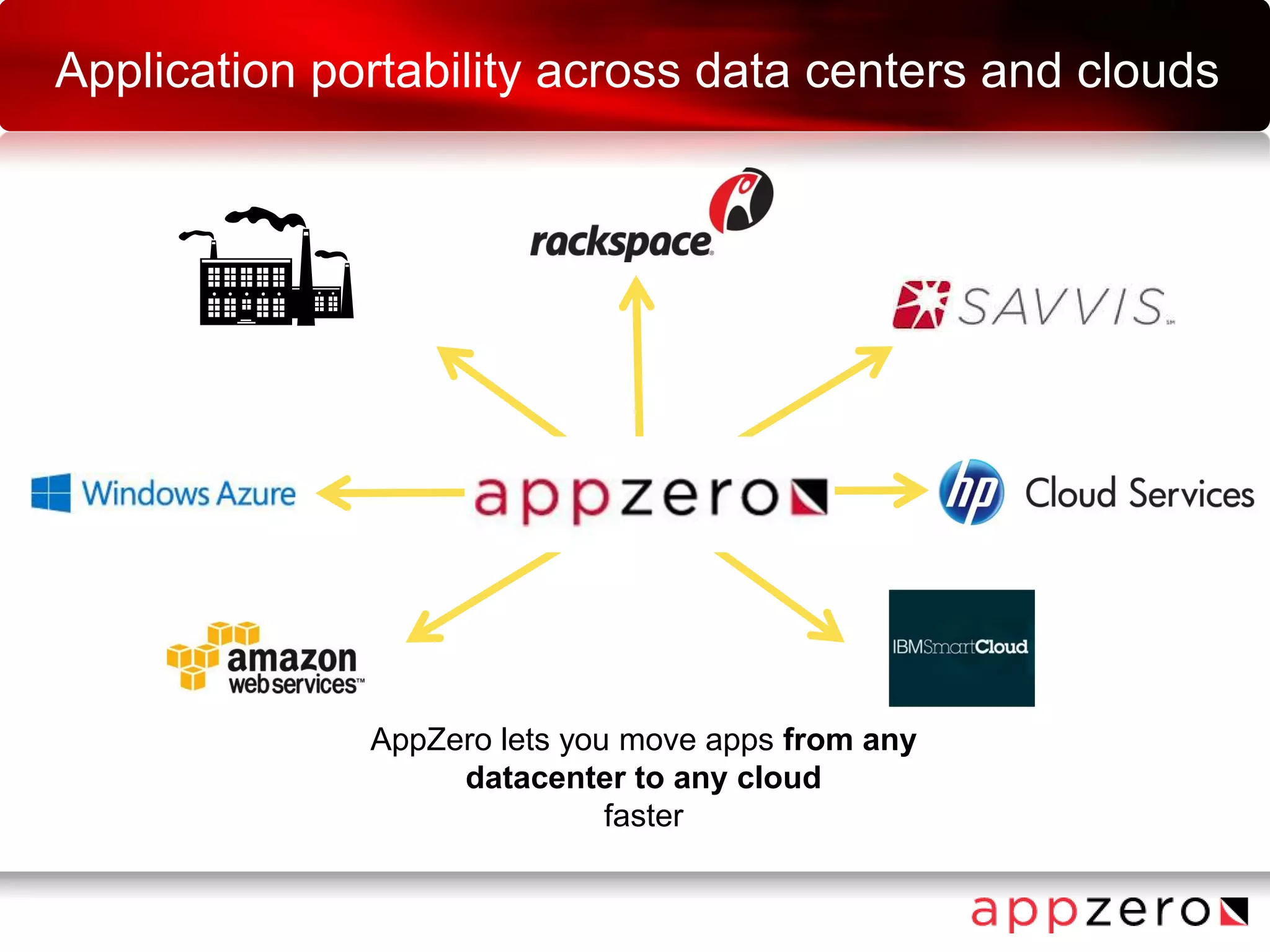 AppZero lets you move apps from any
datacenter to any cloud
faster
Application portability across data centers and clouds
 