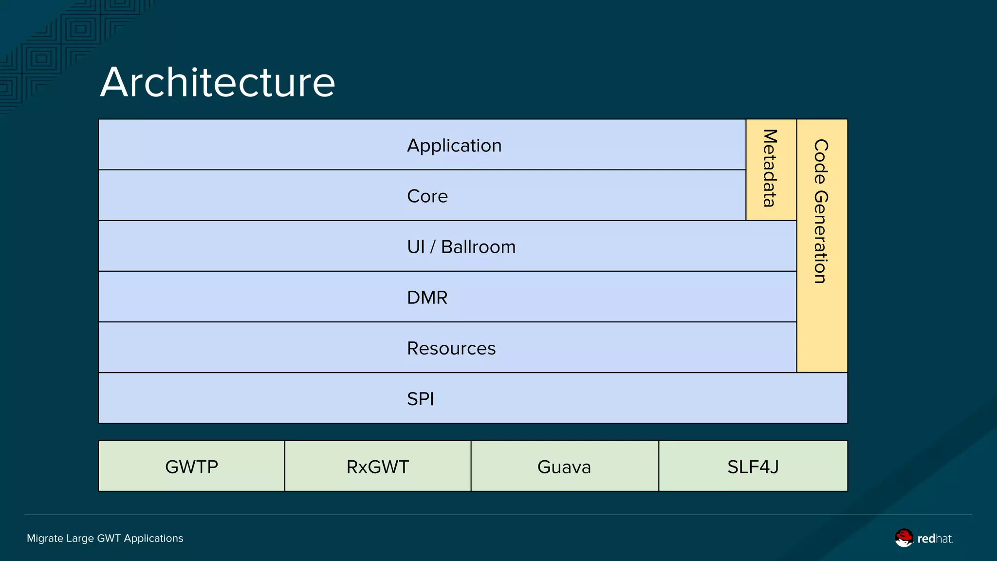Migrate Large GWT Applications
Architecture
SPI
CodeGeneration
Resources
DMR
UI / Ballroom
Core
Metadata
Application
GWTP GuavaRxGWT SLF4J
 