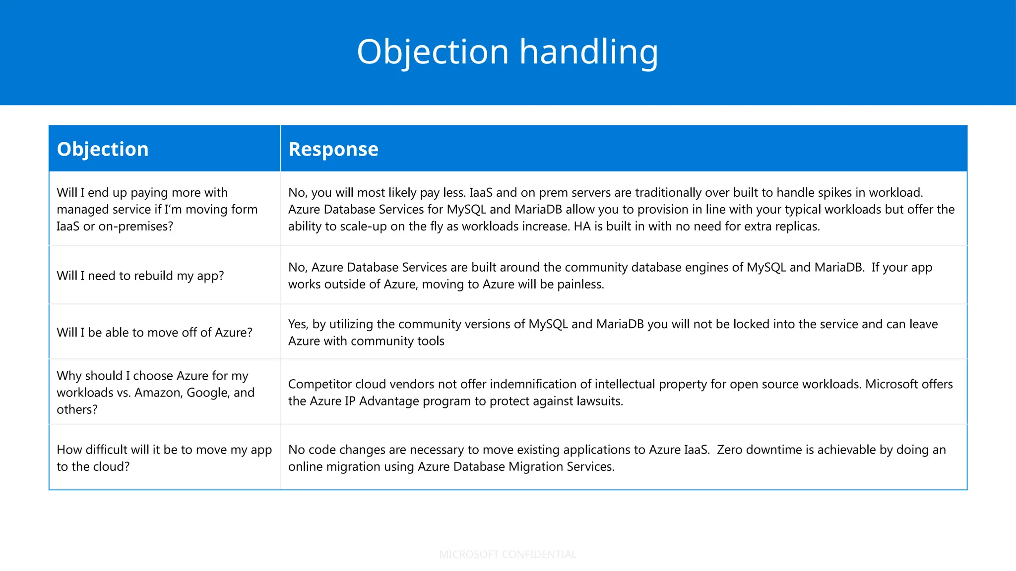 Objection handling
Objection Response
Will I end up paying more with
managed service if I’m moving form
IaaS or on-premises?
No, you will most likely pay less. IaaS and on prem servers are traditionally over built to handle spikes in workload.
Azure Database Services for MySQL and MariaDB allow you to provision in line with your typical workloads but offer the
ability to scale-up on the fly as workloads increase. HA is built in with no need for extra replicas.
Will I need to rebuild my app?
No, Azure Database Services are built around the community database engines of MySQL and MariaDB. If your app
works outside of Azure, moving to Azure will be painless.
Will I be able to move off of Azure?
Yes, by utilizing the community versions of MySQL and MariaDB you will not be locked into the service and can leave
Azure with community tools
Why should I choose Azure for my
workloads vs. Amazon, Google, and
others?
Competitor cloud vendors not offer indemnification of intellectual property for open source workloads. Microsoft offers
the Azure IP Advantage program to protect against lawsuits.
How difficult will it be to move my app
to the cloud?
No code changes are necessary to move existing applications to Azure IaaS. Zero downtime is achievable by doing an
online migration using Azure Database Migration Services.
MICROSOFT CONFIDENTIAL
 