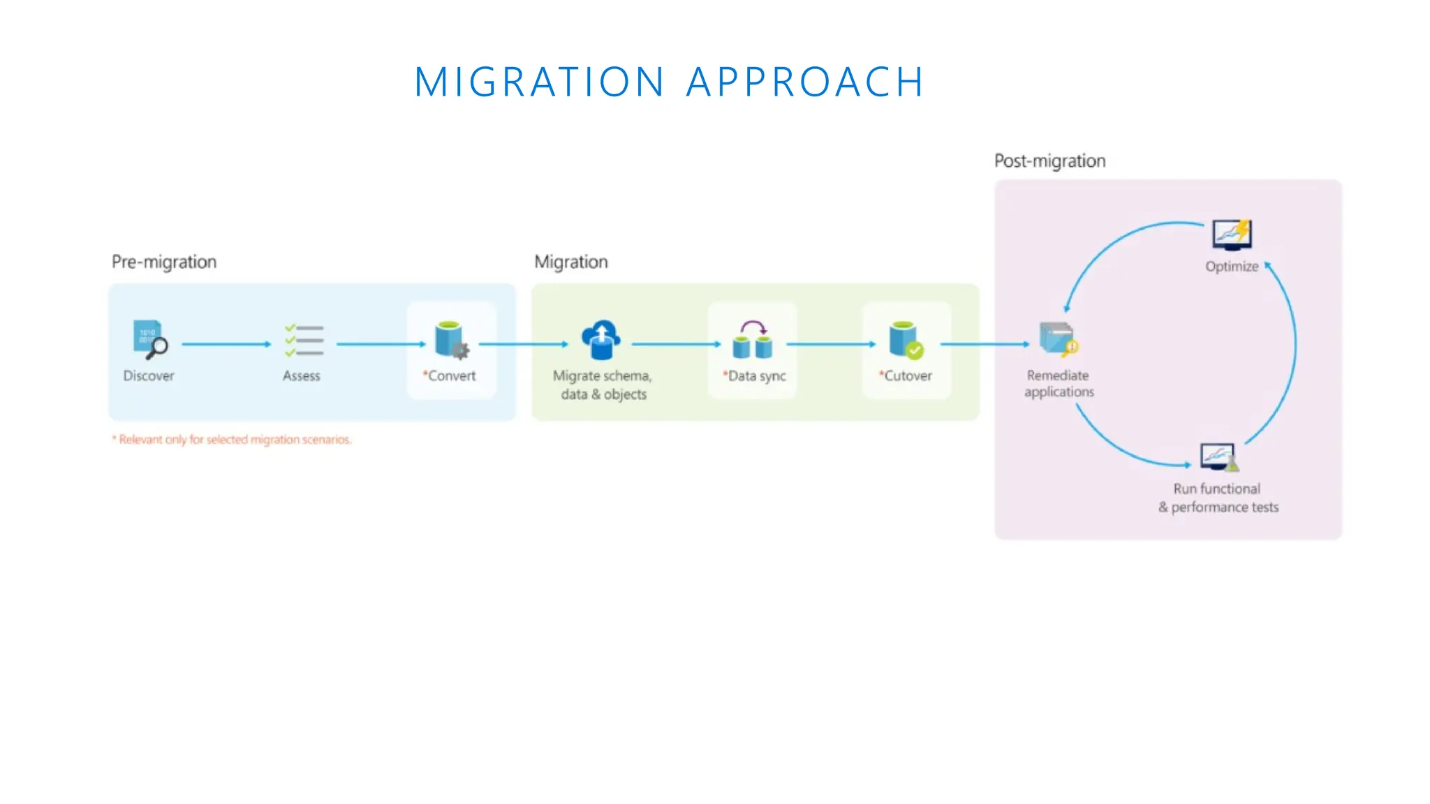 MIGRATION APPROACH
 