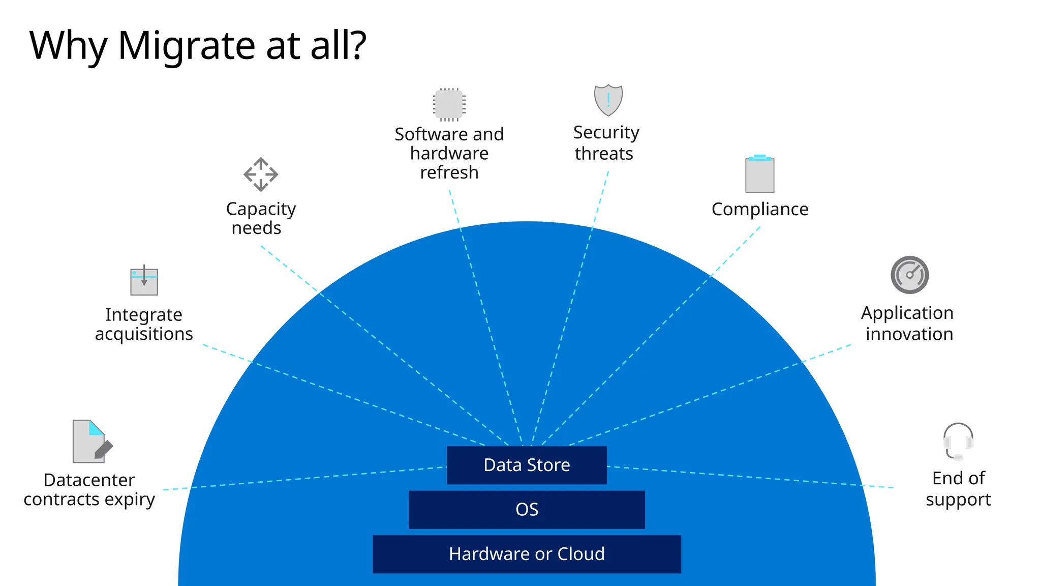 Why Migrate at all?
Capacity
needs
Hardware or Cloud
OS
Data Store
Security
threats
!
Software and
hardware
refresh
Integrate
acquisitions
Datacenter
contracts expiry
End of
support
Compliance
Application
innovation
 