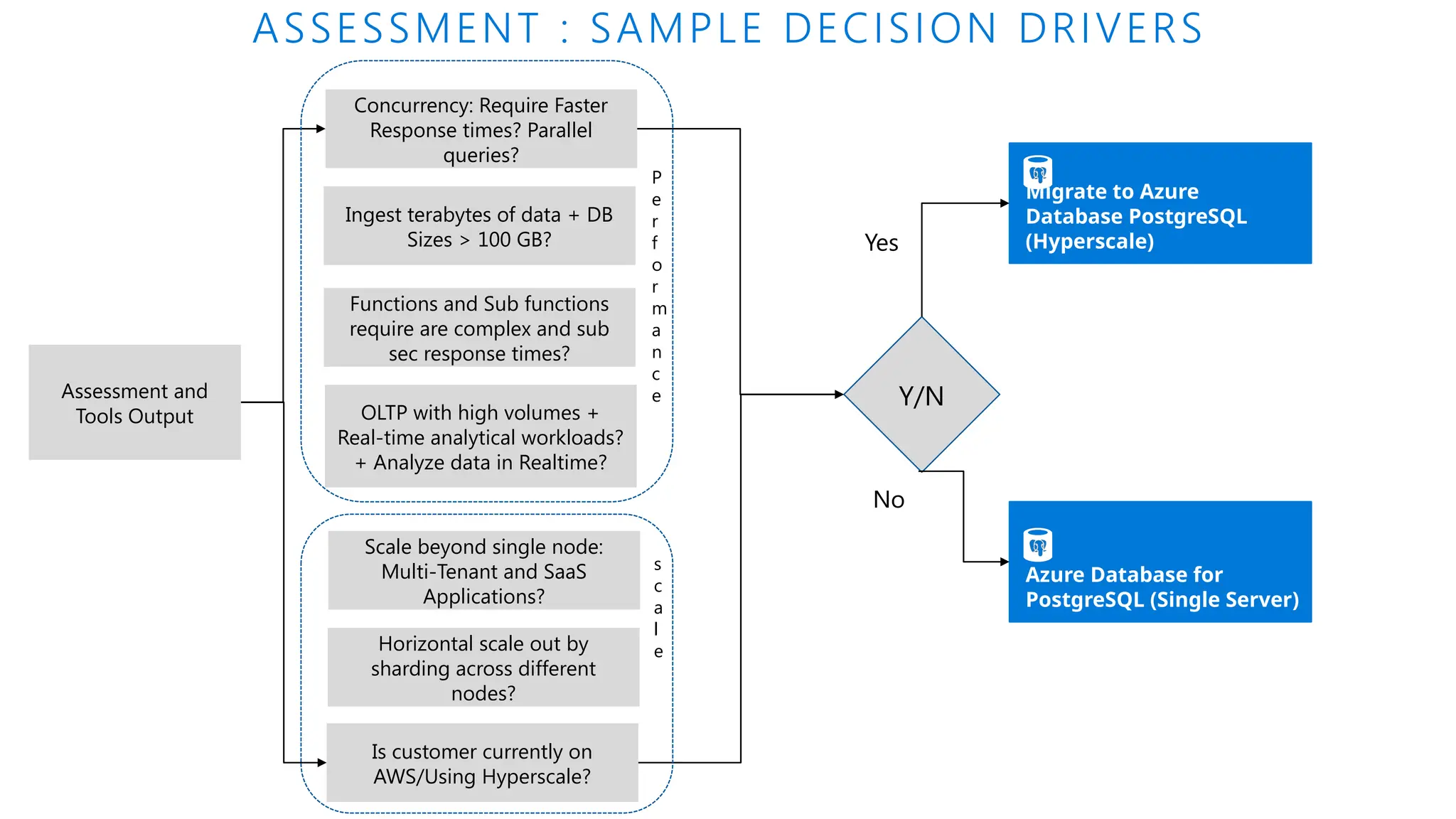Migrate to Azure
Database PostgreSQL
(Hyperscale)
ASSESSMENT : SAMPLE DECISION DRIVERS
Assessment and
Tools Output
Azure Database for
PostgreSQL (Single Server)
Scale beyond single node:
Multi-Tenant and SaaS
Applications?
Is customer currently on
AWS/Using Hyperscale?
Y/N
No
Yes
Concurrency: Require Faster
Response times? Parallel
queries?
Ingest terabytes of data + DB
Sizes > 100 GB?
Functions and Sub functions
require are complex and sub
sec response times?
OLTP with high volumes +
Real-time analytical workloads?
+ Analyze data in Realtime?
Horizontal scale out by
sharding across different
nodes?
P
e
r
f
o
r
m
a
n
c
e
s
c
a
l
e
 