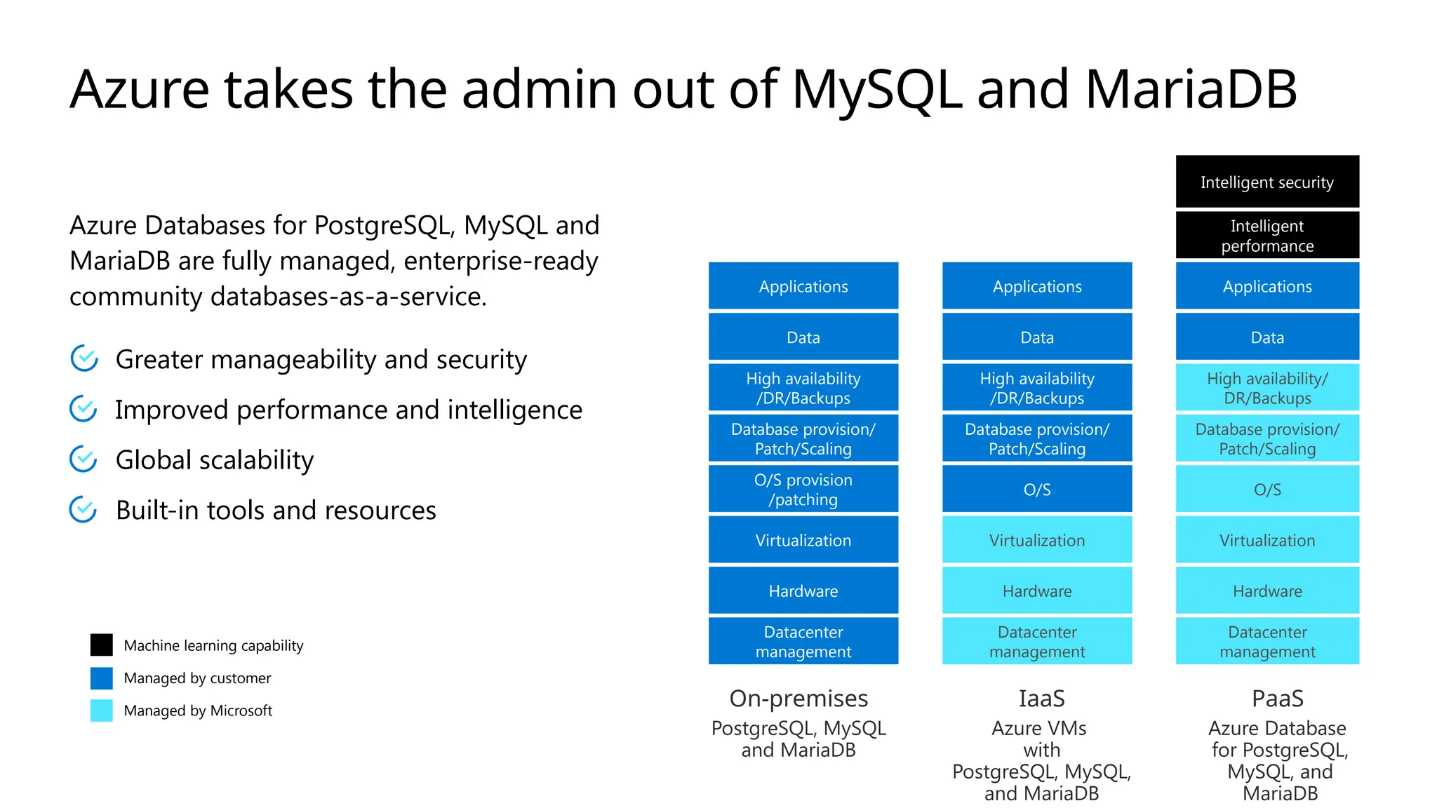Azure Databases for PostgreSQL, MySQL and
MariaDB are fully managed, enterprise-ready
community databases-as-a-service.
Azure takes the admin out of MySQL and MariaDB
Greater manageability and security
Improved performance and intelligence
Global scalability
Built-in tools and resources
Datacenter
management
Hardware
O/S provision
/patching
Database provision/
Patch/Scaling
Virtualization
Data
Applications
High availability
/DR/Backups
Datacenter
management
Hardware
Virtualization
O/S
Database provision/
Patch/Scaling
Data
Applications
High availability
/DR/Backups
Data
Applications
Datacenter
management
Hardware
Virtualization
O/S
Database provision/
Patch/Scaling
High availability/
DR/Backups
Intelligent
performance
Intelligent security
On-premises
PostgreSQL, MySQL
and MariaDB
IaaS
Azure VMs
with
PostgreSQL, MySQL,
and MariaDB
PaaS
Azure Database
for PostgreSQL,
MySQL, and
MariaDB
Managed by Microsoft
Managed by customer
Machine learning capability
 