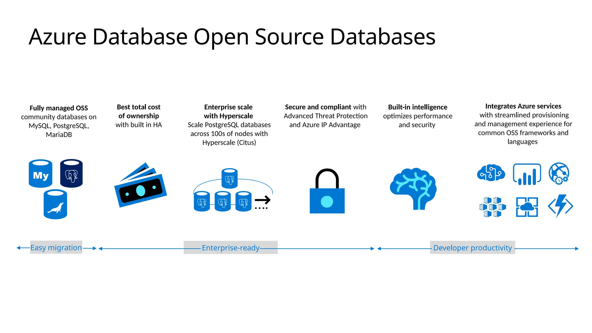 Azure Database Open Source Databases
Fully managed OSS
community databases on
MySQL, PostgreSQL,
MariaDB
Integrates Azure services
with streamlined provisioning
and management experience for
common OSS frameworks and
languages
Secure and compliant with
Advanced Threat Protection
and Azure IP Advantage
Best total cost
of ownership
with built in HA
Enterprise-ready
Easy migration Developer productivity
Built-in intelligence
optimizes performance
and security
Enterprise scale
with Hyperscale
Scale PostgreSQL databases
across 100s of nodes with
Hyperscale (Citus)
 