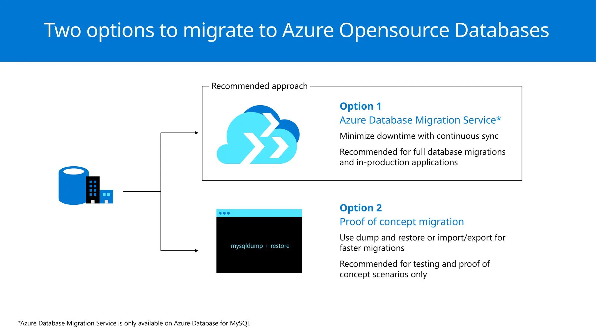 Two options to migrate to Azure Opensource Databases
Option 1
Azure Database Migration Service*
Minimize downtime with continuous sync
Recommended for full database migrations
and in-production applications
Option 2
Proof of concept migration
Use dump and restore or import/export for
faster migrations
Recommended for testing and proof of
concept scenarios only
mysqldump + restore
*Azure Database Migration Service is only available on Azure Database for MySQL
Recommended approach
 