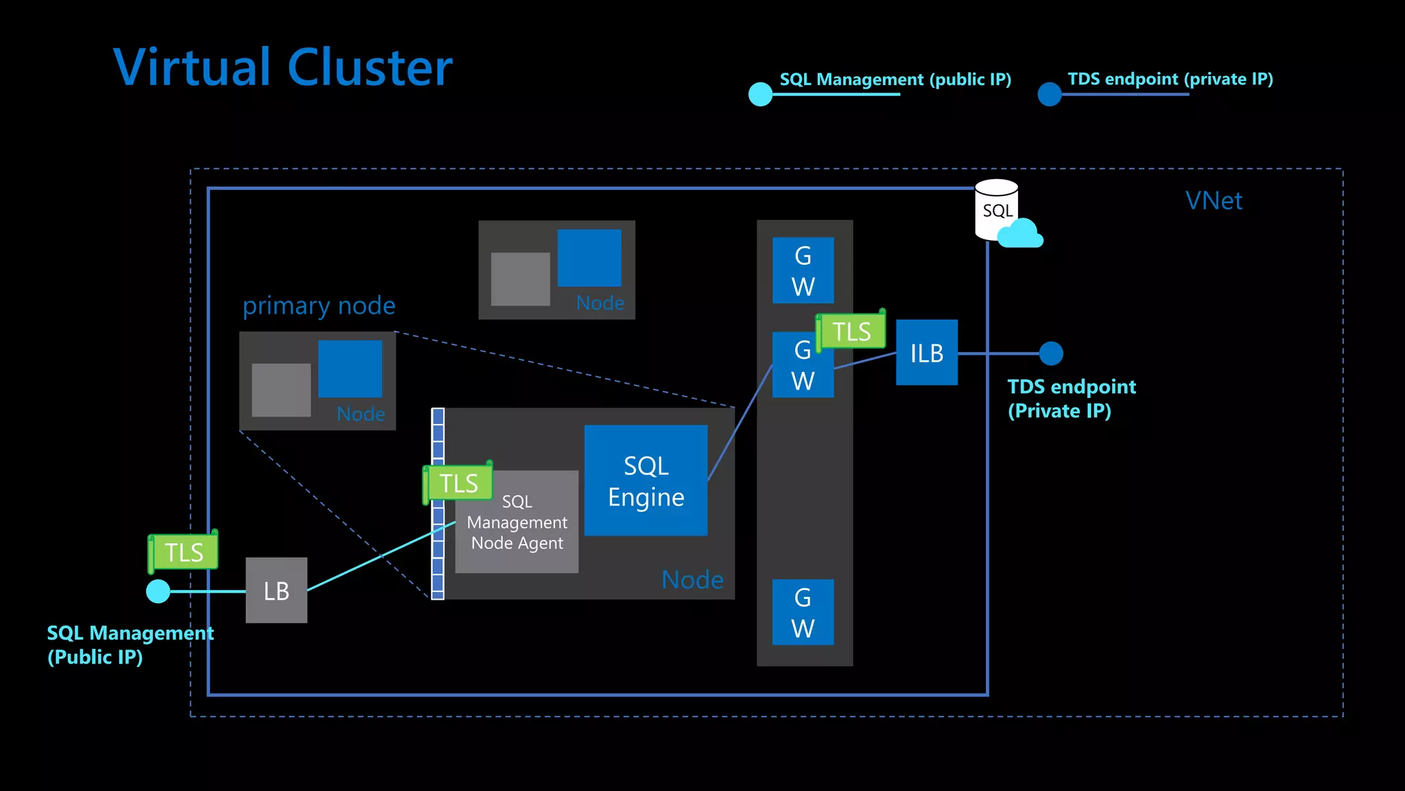 Virtual Cluster Virtual cluster VNet Node TDS endpoint (Private IP) SQL Engine SQL Management Node Agent LB ILB G W G W G W mymi.<clusterid>.database .windows.net TLS TLS TLS Windows Firewall SQL Management (Public IP) Node primary node Node SQL Management (public IP) TDS endpoint (private IP) SQL 