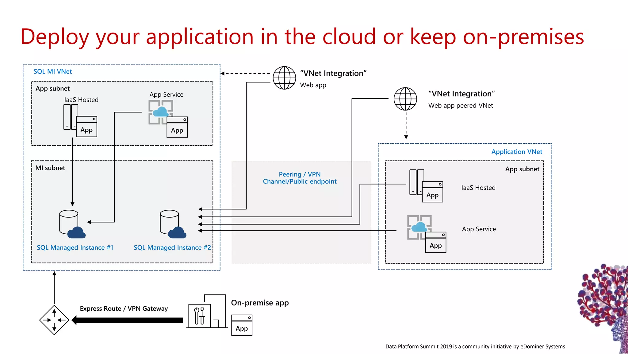 Data Platform Summit 2019 is a community initiative by eDominer Systems Deploy your application in the cloud or keep on-premises 