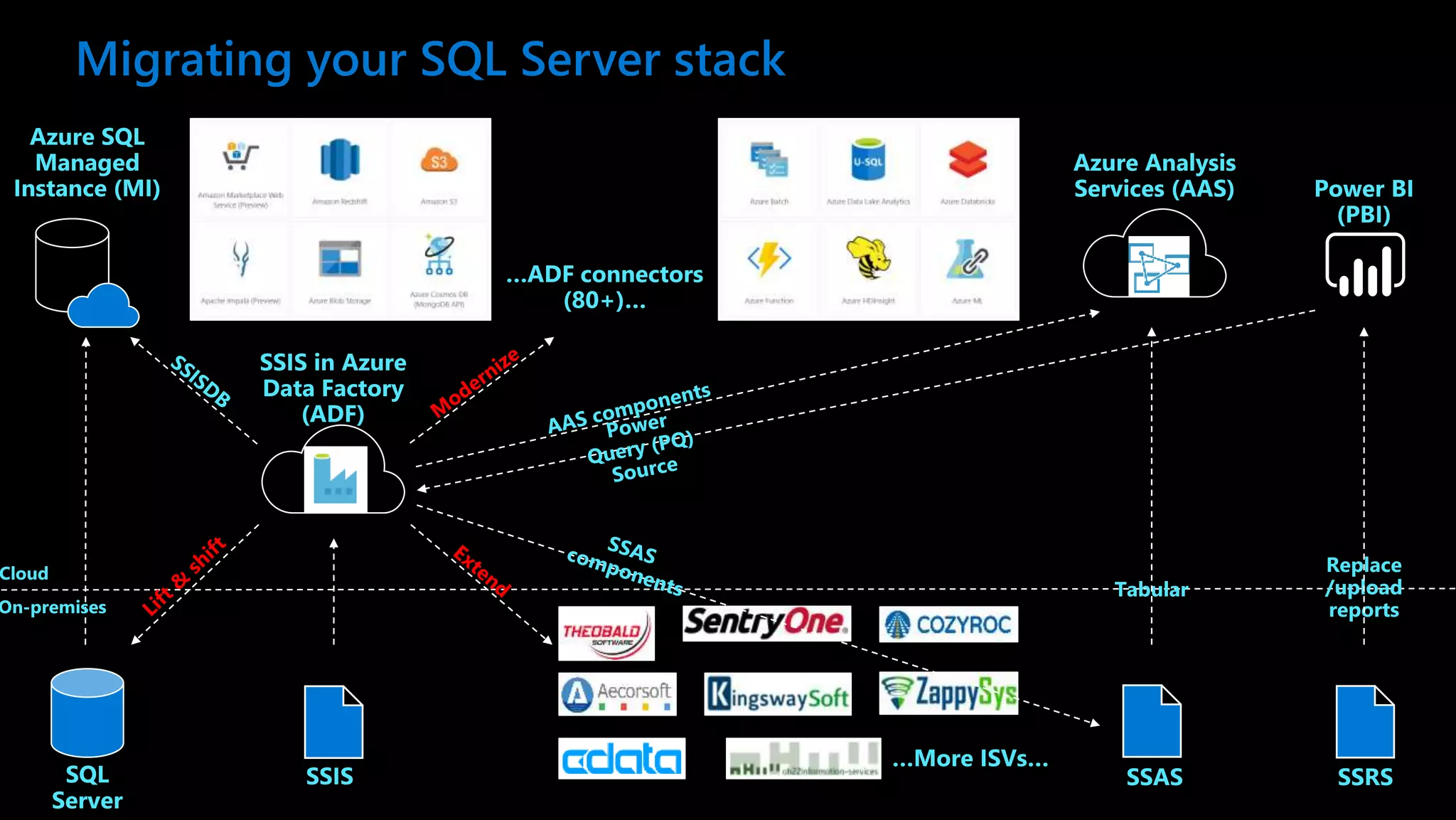 Migrating your SQL Server stack Cloud On-premises 