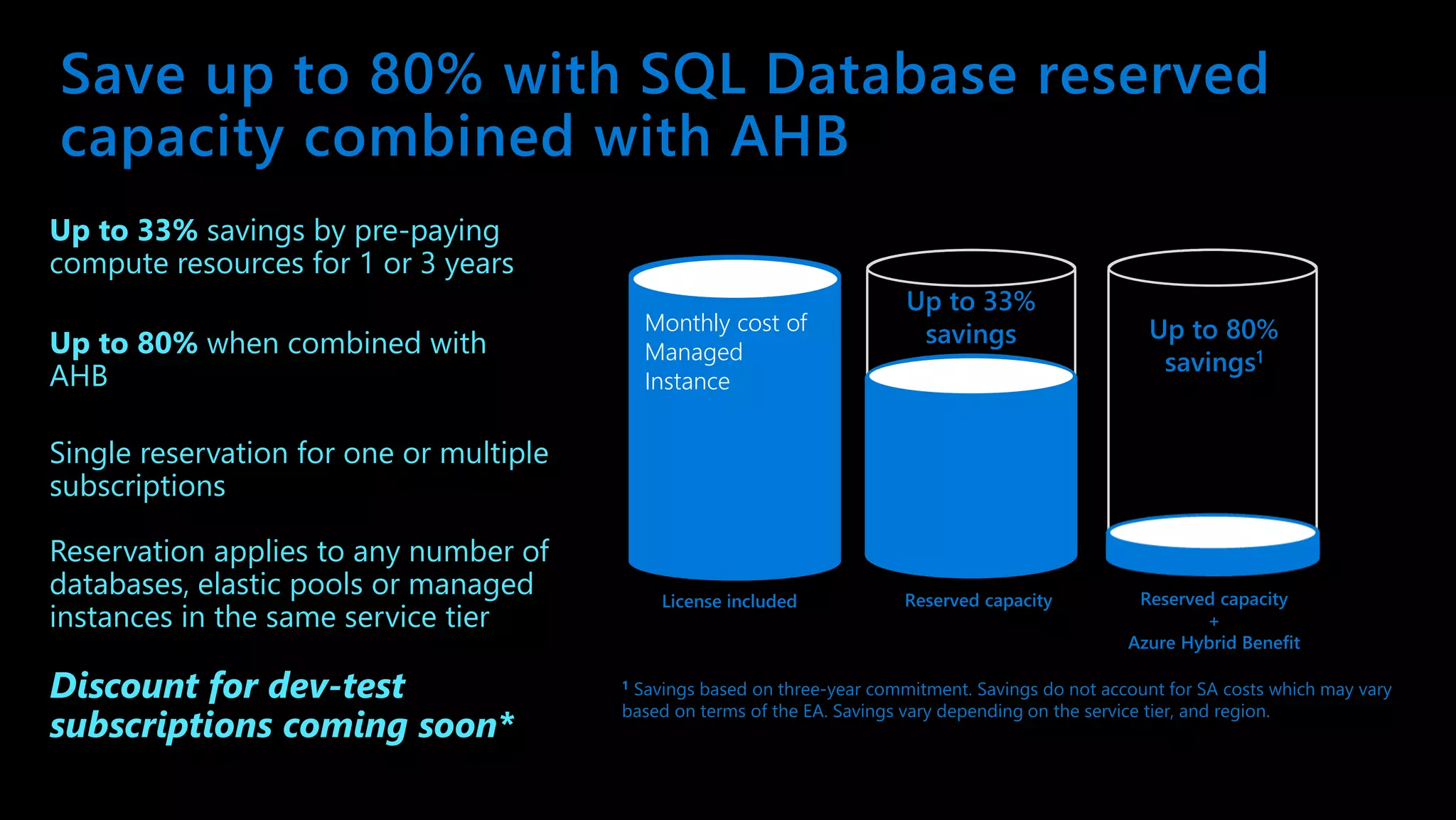 Save up to 80% with SQL Database reserved capacity combined with AHB Up to 33% savings by pre-paying compute resources for 1 or 3 years Up to 80% when combined with AHB Single reservation for one or multiple subscriptions Reservation applies to any number of databases, elastic pools or managed instances in the same service tier Discount for dev-test subscriptions coming soon* License included Reserved capacity Up to 33% savings Monthly cost of Managed Instance Reserved capacity + Azure Hybrid Benefit Up to 80% savings1 1 Savings based on three-year commitment. Savings do not account for SA costs which may vary based on terms of the EA. Savings vary depending on the service tier, and region. 