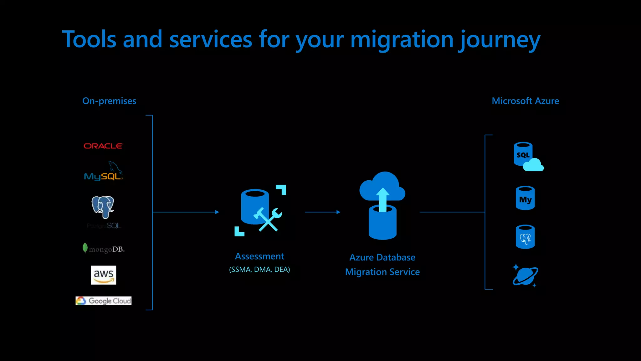 Tools and services for your migration journey On-premises Assessment (SSMA, DMA, DEA) Azure Database Migration Service Microsoft Azure 