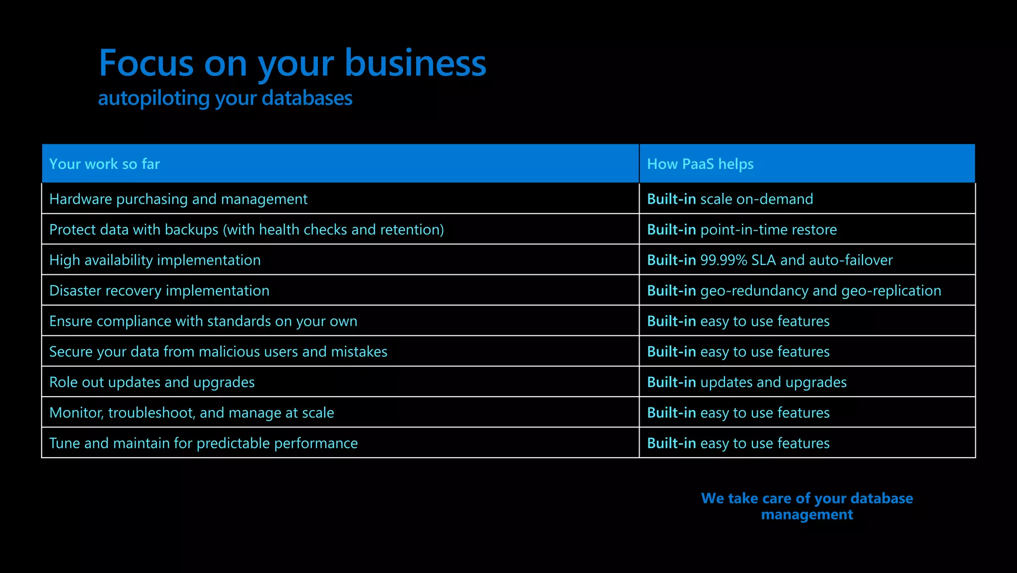 Focus on your business autopiloting your databases We take care of your database management Your work so far How PaaS helps Hardware purchasing and management Built-in scale on-demand Protect data with backups (with health checks and retention) Built-in point-in-time restore High availability implementation Built-in 99.99% SLA and auto-failover Disaster recovery implementation Built-in geo-redundancy and geo-replication Ensure compliance with standards on your own Built-in easy to use features Secure your data from malicious users and mistakes Built-in easy to use features Role out updates and upgrades Built-in updates and upgrades Monitor, troubleshoot, and manage at scale Built-in easy to use features Tune and maintain for predictable performance Built-in easy to use features 
