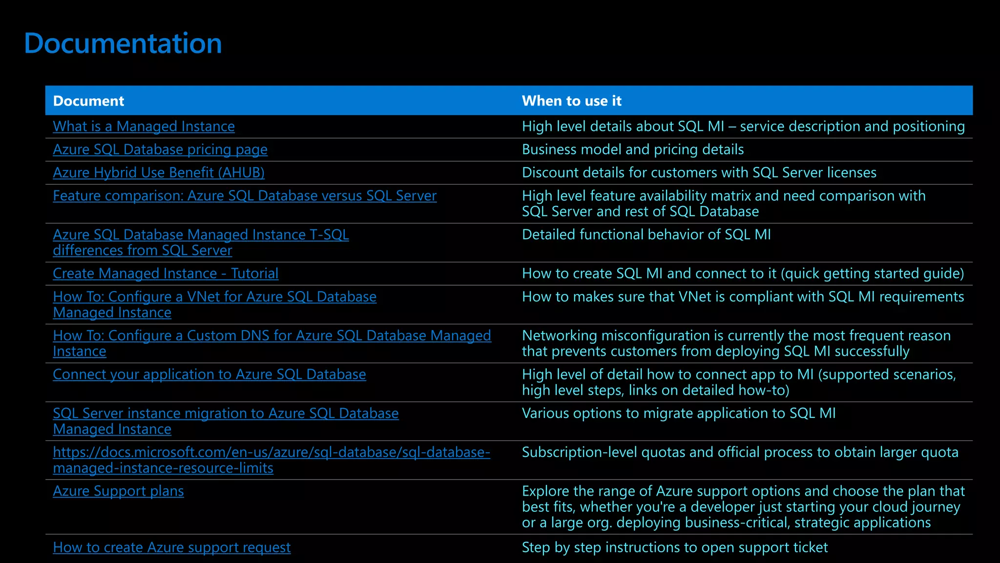 Documentation Document When to use it What is a Managed Instance High level details about SQL MI – service description and positioning Azure SQL Database pricing page Business model and pricing details Azure Hybrid Use Benefit (AHUB) Discount details for customers with SQL Server licenses Feature comparison: Azure SQL Database versus SQL Server High level feature availability matrix and need comparison with SQL Server and rest of SQL Database Azure SQL Database Managed Instance T-SQL differences from SQL Server Detailed functional behavior of SQL MI Create Managed Instance - Tutorial How to create SQL MI and connect to it (quick getting started guide) How To: Configure a VNet for Azure SQL Database Managed Instance How to makes sure that VNet is compliant with SQL MI requirements How To: Configure a Custom DNS for Azure SQL Database Managed Instance Networking misconfiguration is currently the most frequent reason that prevents customers from deploying SQL MI successfully Connect your application to Azure SQL Database High level of detail how to connect app to MI (supported scenarios, high level steps, links on detailed how-to) SQL Server instance migration to Azure SQL Database Managed Instance Various options to migrate application to SQL MI https://docs.microsoft.com/en-us/azure/sql-database/sql-database- managed-instance-resource-limits Subscription-level quotas and official process to obtain larger quota Azure Support plans Explore the range of Azure support options and choose the plan that best fits, whether you're a developer just starting your cloud journey or a large org. deploying business-critical, strategic applications How to create Azure support request Step by step instructions to open support ticket 