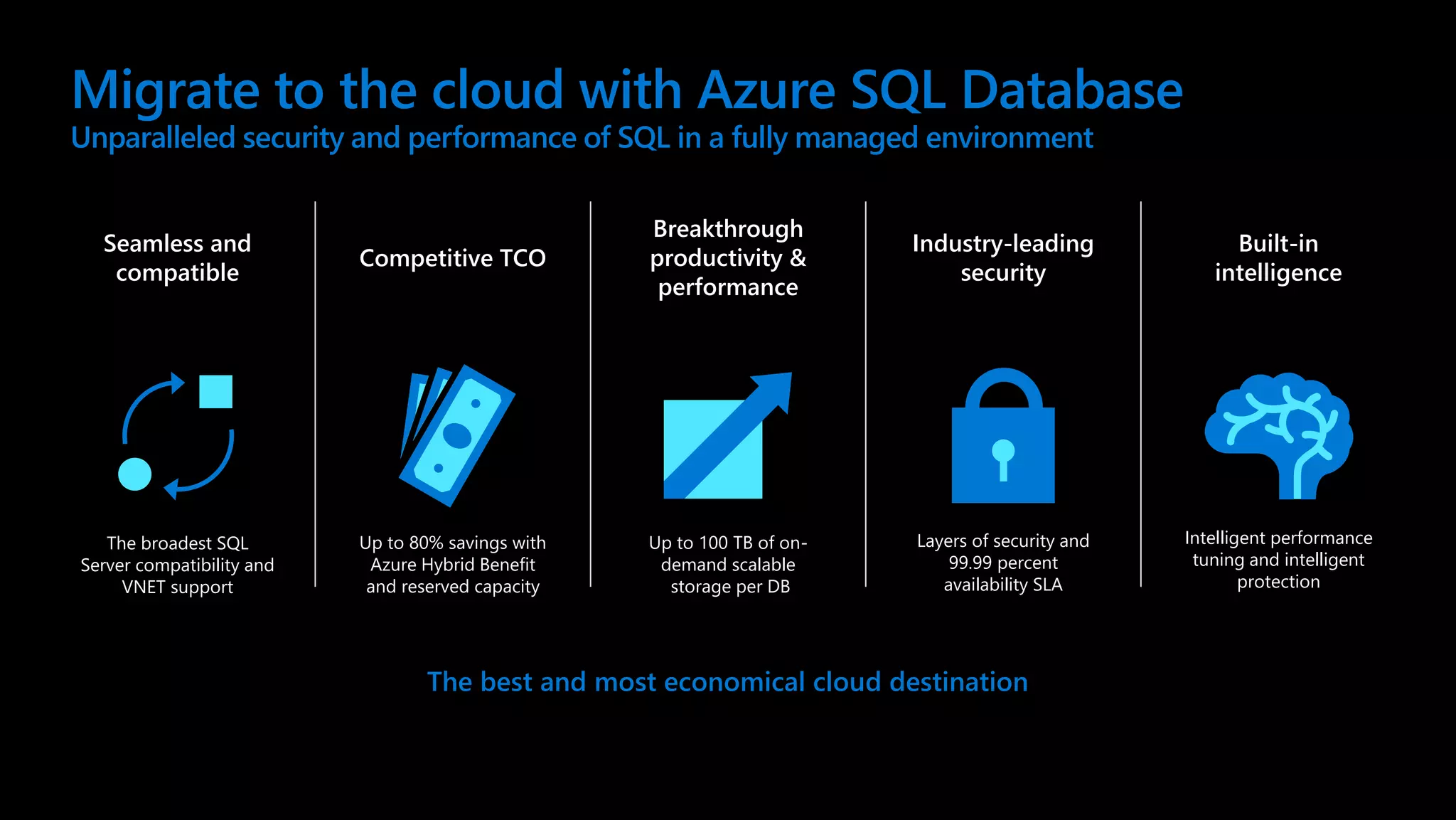 Migrate to the cloud with Azure SQL Database Seamless and compatible Competitive TCO Built-in intelligence Breakthrough productivity & performance Industry-leading security The broadest SQL Server compatibility and VNET support Up to 80% savings with Azure Hybrid Benefit and reserved capacity Up to 100 TB of on- demand scalable storage per DB Layers of security and 99.99 percent availability SLA Intelligent performance tuning and intelligent protection The best and most economical cloud destination Unparalleled security and performance of SQL in a fully managed environment 