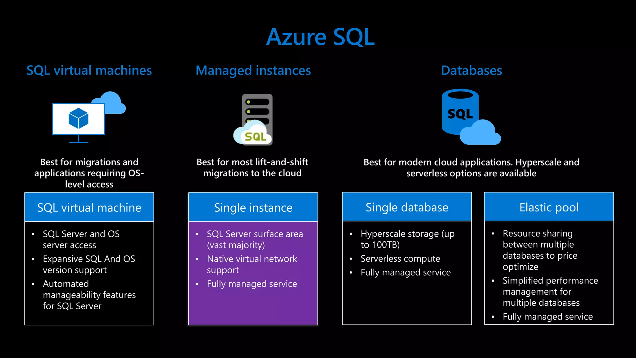 Azure SQL Best for most lift-and-shift migrations to the cloud Best for migrations and applications requiring OS- level access Best for modern cloud applications. Hyperscale and serverless options are available Single instance • SQL Server surface area (vast majority) • Native virtual network support • Fully managed service • SQL Server and OS server access • Expansive SQL And OS version support • Automated manageability features for SQL Server SQL virtual machine • Hyperscale storage (up to 100TB) • Serverless compute • Fully managed service Single database • Resource sharing between multiple databases to price optimize • Simplified performance management for multiple databases • Fully managed service Elastic pool 