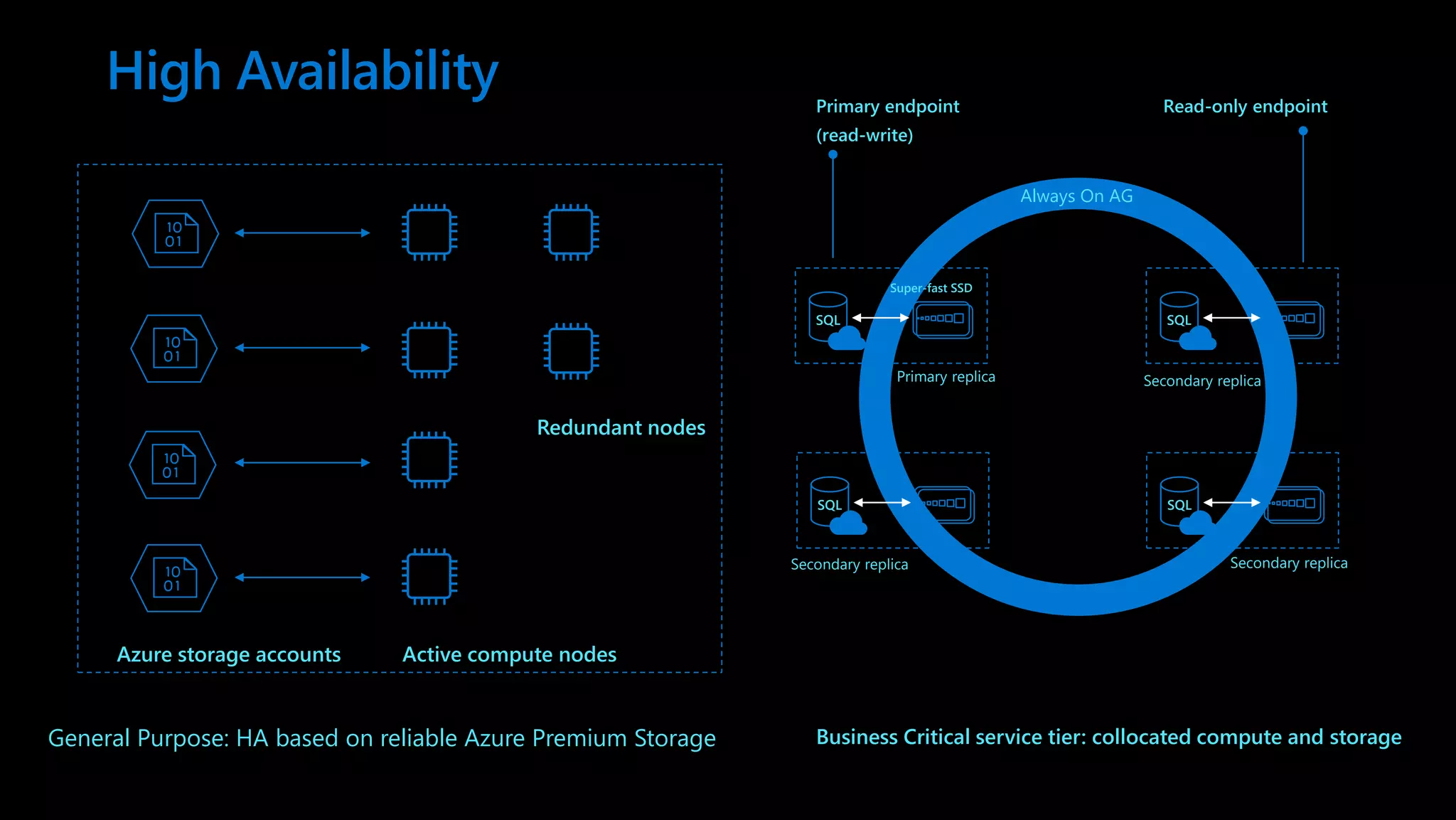 High Availability Redundant nodes Active compute nodes Azure storage accounts General Purpose: HA based on reliable Azure Premium Storage Business Critical service tier: collocated compute and storage Primary endpoint (read-write) Read-only endpoint Always On AG SQL SQL SQL SQL Super-fast SSD Primary replica Secondary replica Secondary replica Secondary replica 