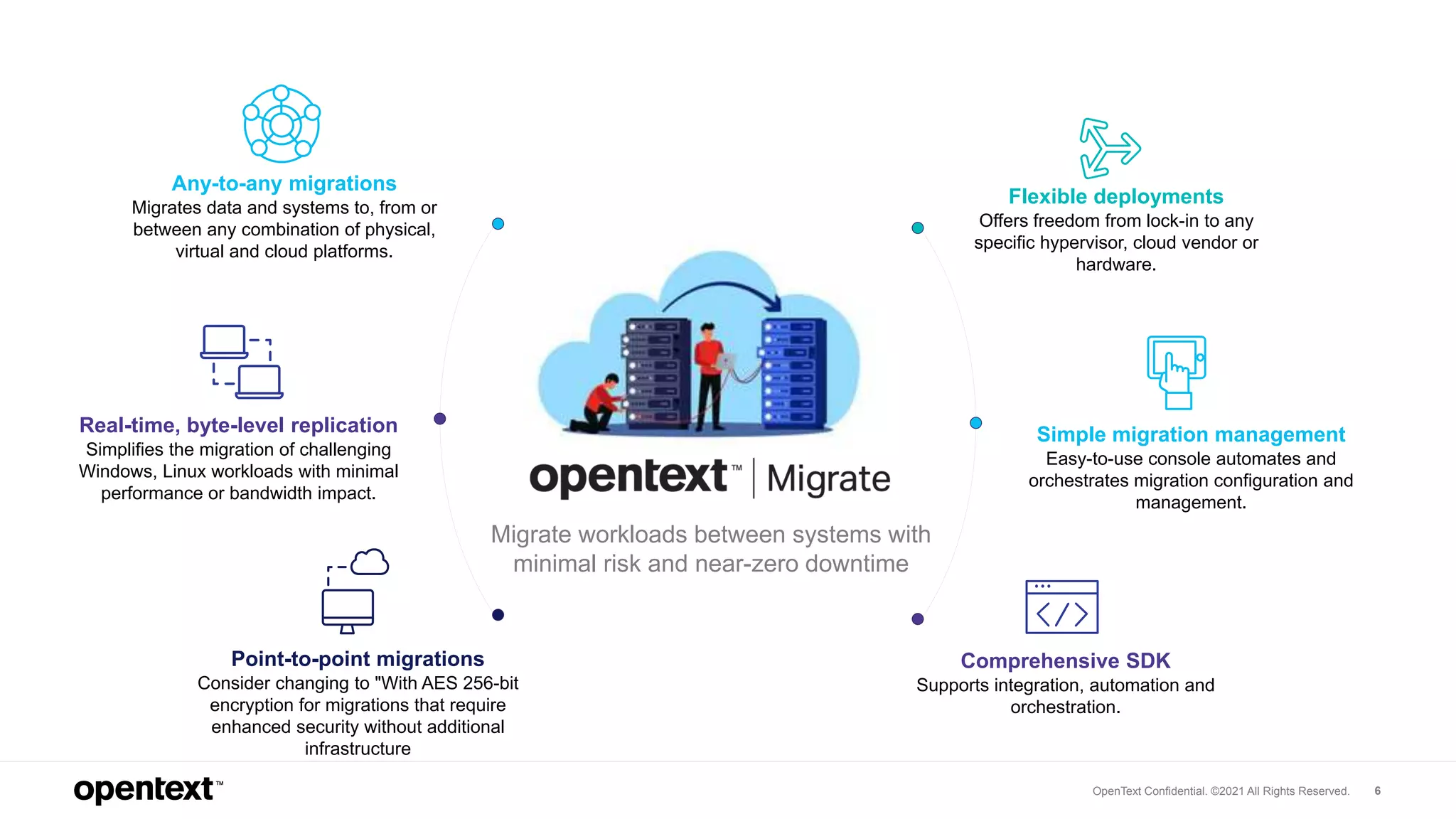 OpenText Confidential. ©2021 All Rights Reserved. 6
Migrate workloads between systems with
minimal risk and near-zero downtime
Any-to-any migrations
Migrates data and systems to, from or
between any combination of physical,
virtual and cloud platforms.
Real-time, byte-level replication
Simplifies the migration of challenging
Windows, Linux workloads with minimal
performance or bandwidth impact.
Point-to-point migrations
Consider changing to "With AES 256-bit
encryption for migrations that require
enhanced security without additional
infrastructure
Flexible deployments
Offers freedom from lock-in to any
specific hypervisor, cloud vendor or
hardware.
Simple migration management
Easy-to-use console automates and
orchestrates migration configuration and
management.
Comprehensive SDK
Supports integration, automation and
orchestration.
 