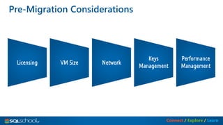 Migrate SQL Workloads to Azure | PDF