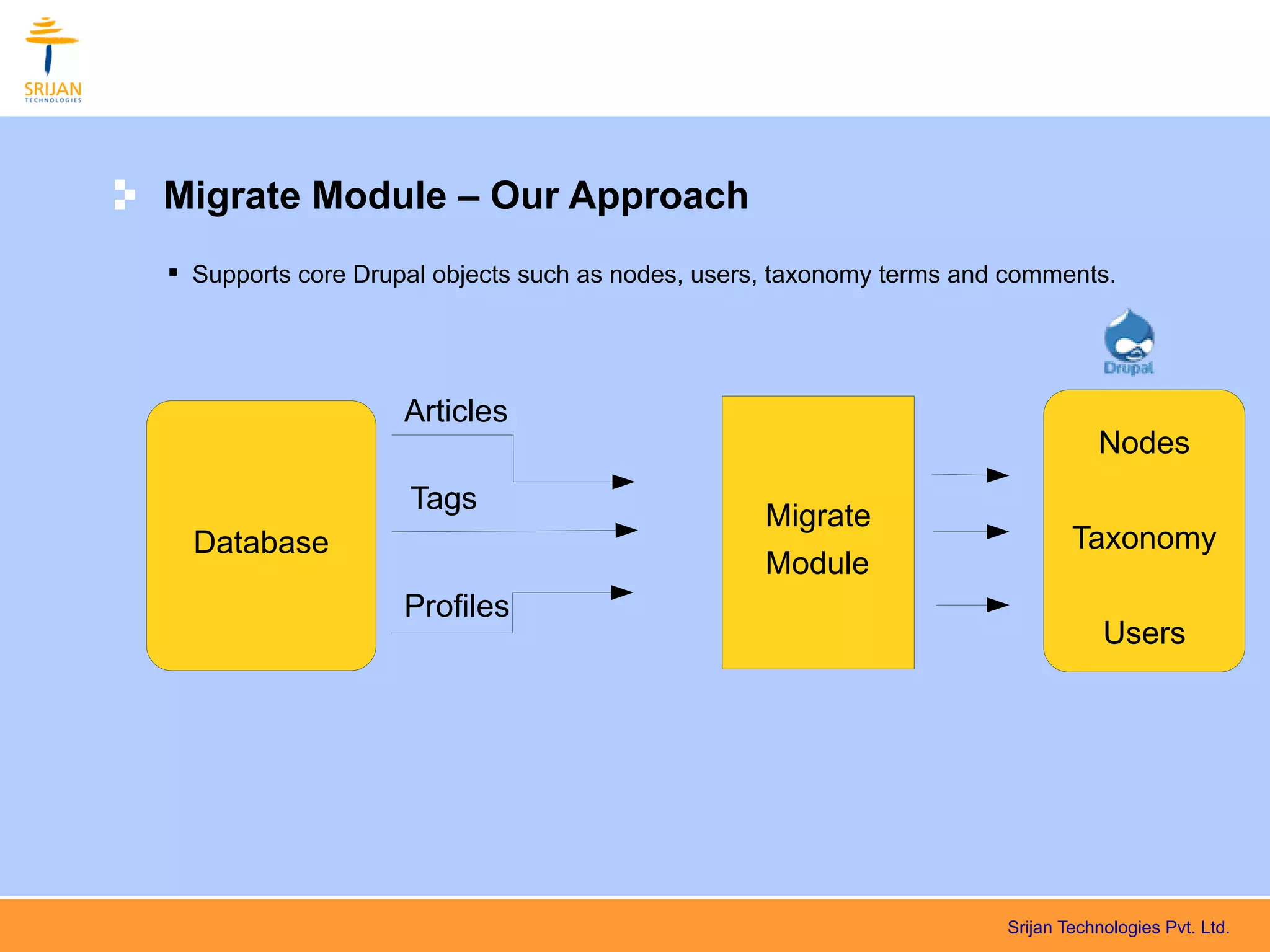 Migrate Module – Our Approach
 Supports core Drupal objects such as nodes, users, taxonomy terms and comments.




                    Articles
                                                                                  Nodes
                    Tags
                                                   Migrate
  Database                                                                     Taxonomy
                                                   Module
                    Profiles
                                                                                   Users




                                                                       Srijan Technologies Pvt. Ltd.
 