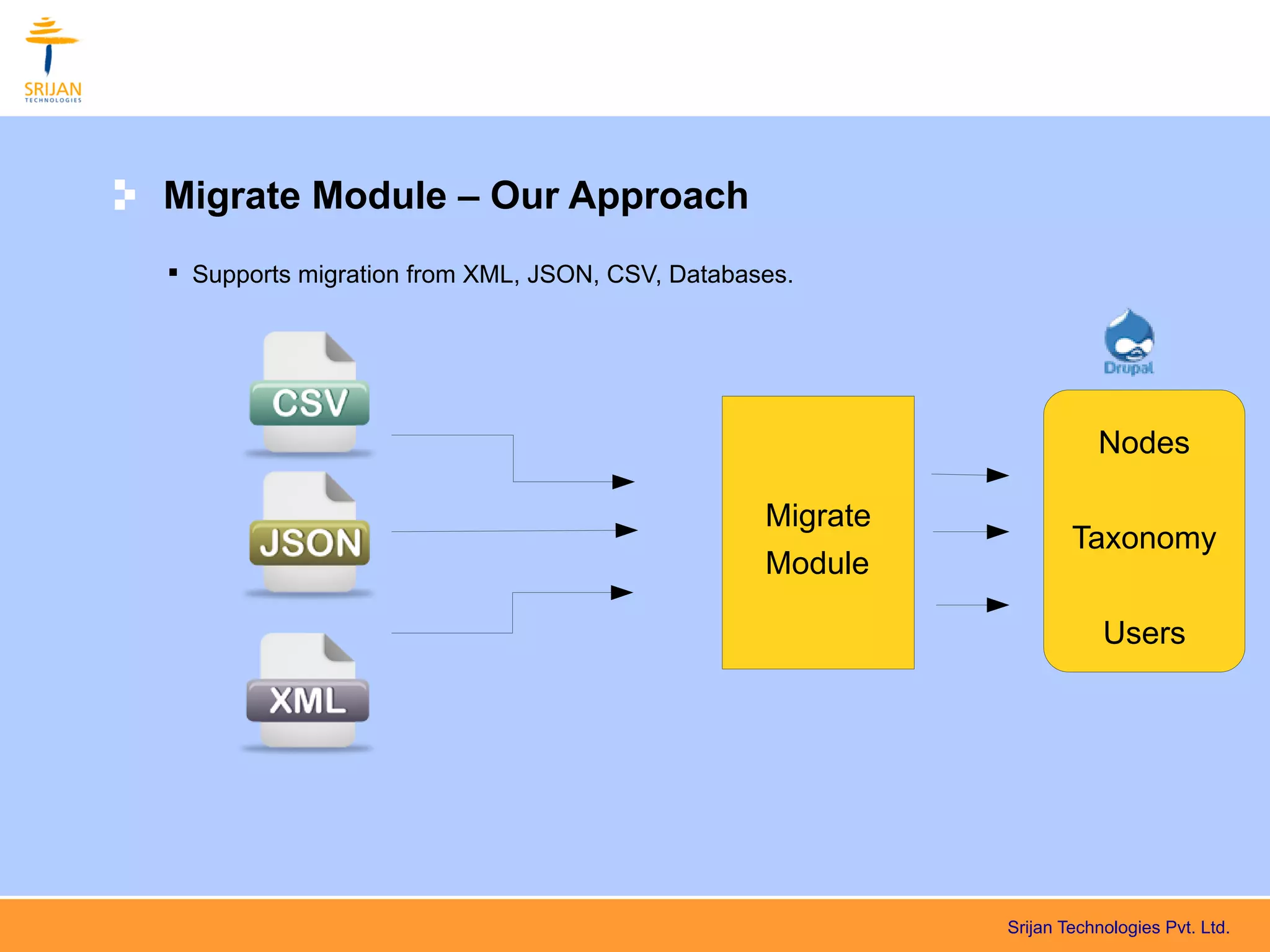 Migrate Module – Our Approach
 Supports migration from XML, JSON, CSV, Databases.




                                                                      Nodes

                                                 Migrate
                                                                   Taxonomy
                                                 Module

                                                                       Users




                                                           Srijan Technologies Pvt. Ltd.
 