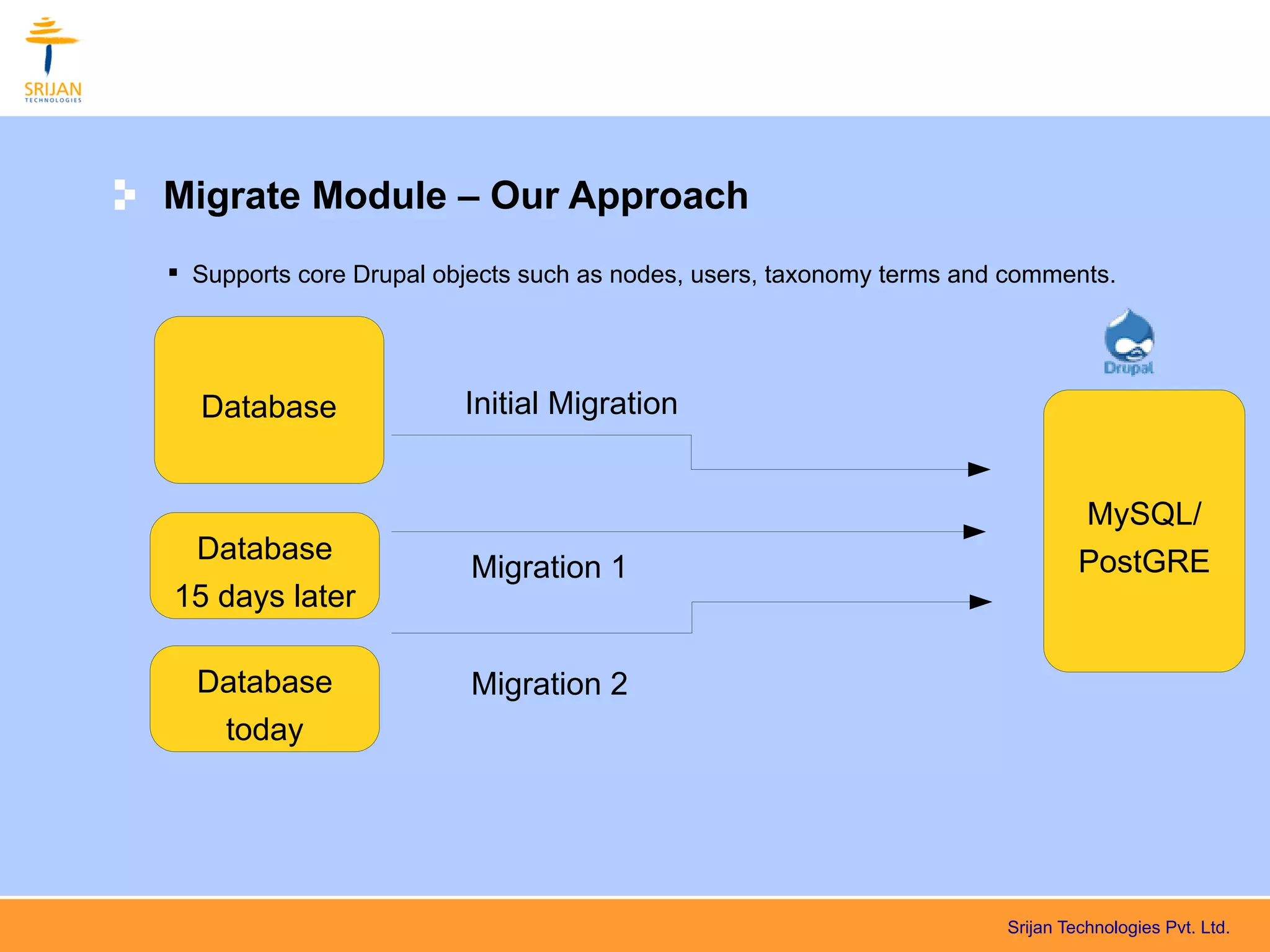 Migrate Module – Our Approach
 Supports core Drupal objects such as nodes, users, taxonomy terms and comments.




  Database               Initial Migration


                                                                                MySQL/
 Database                                                                       PostGRE
                         Migration 1
15 days later

  Database               Migration 2
   today




                                                                       Srijan Technologies Pvt. Ltd.
 