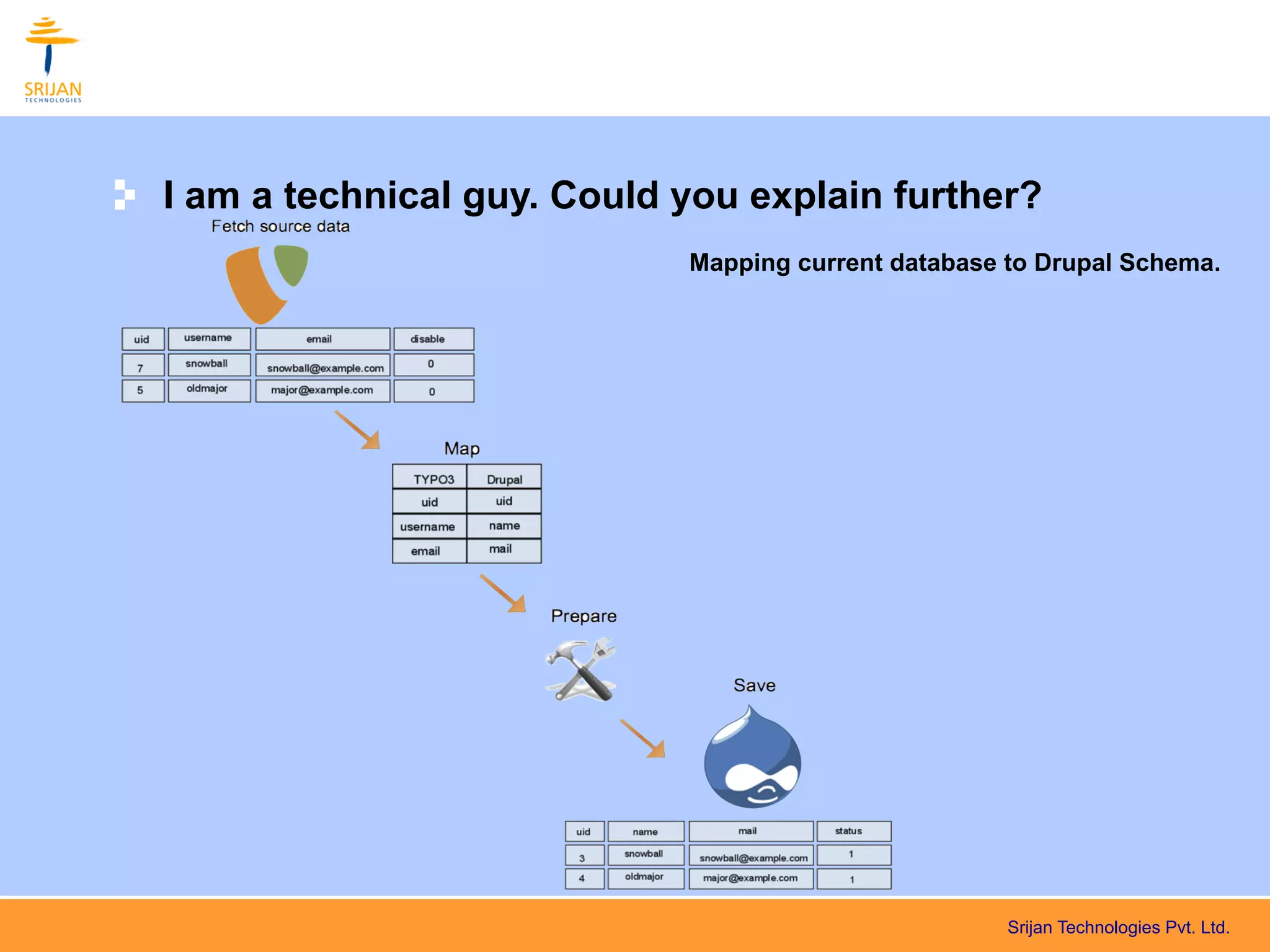 I am a technical guy. Could you explain further?
                            Mapping current database to Drupal Schema.




                                                     Srijan Technologies Pvt. Ltd.
 