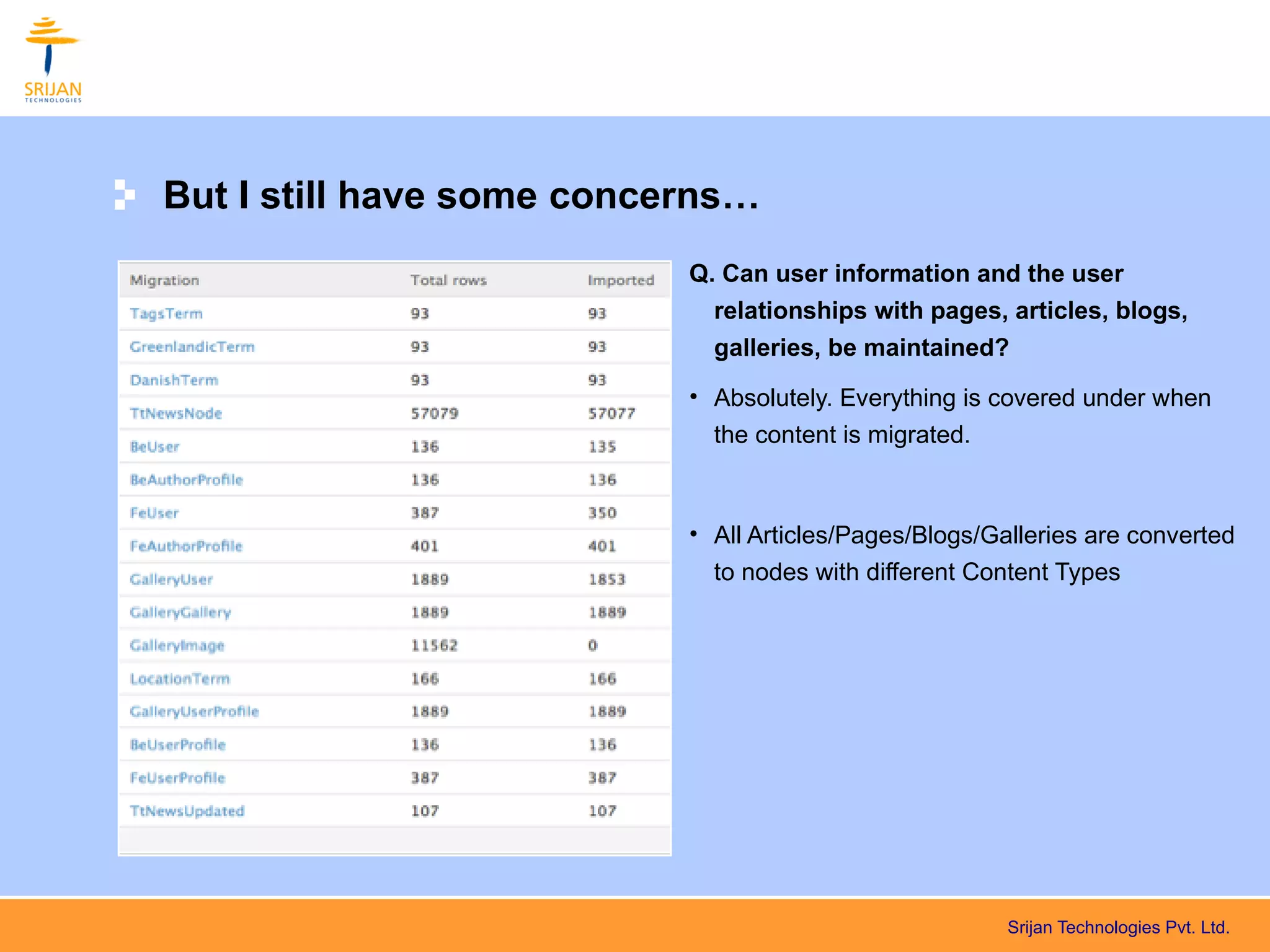 But I still have some concerns…
                           Q. Can user information and the user
                             relationships with pages, articles, blogs,
                             galleries, be maintained?
                           • Absolutely. Everything is covered under when
                             the content is migrated.



                           • All Articles/Pages/Blogs/Galleries are converted
                             to nodes with different Content Types




                                                        Srijan Technologies Pvt. Ltd.
 