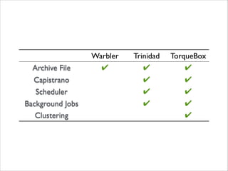 Archive File
Capistrano
Scheduler
Background Jobs
Clustering

Warbler
✔

Trinidad
✔
✔
✔
✔

TorqueBox
✔
✔
✔
✔
✔

 
