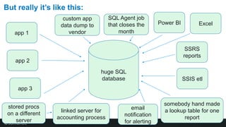 But really it’s like this:
huge SQL
database
app 1
app 2
app 3
Excel
SSRS
reports
SSIS etl
custom app
data dump to
vendor
...