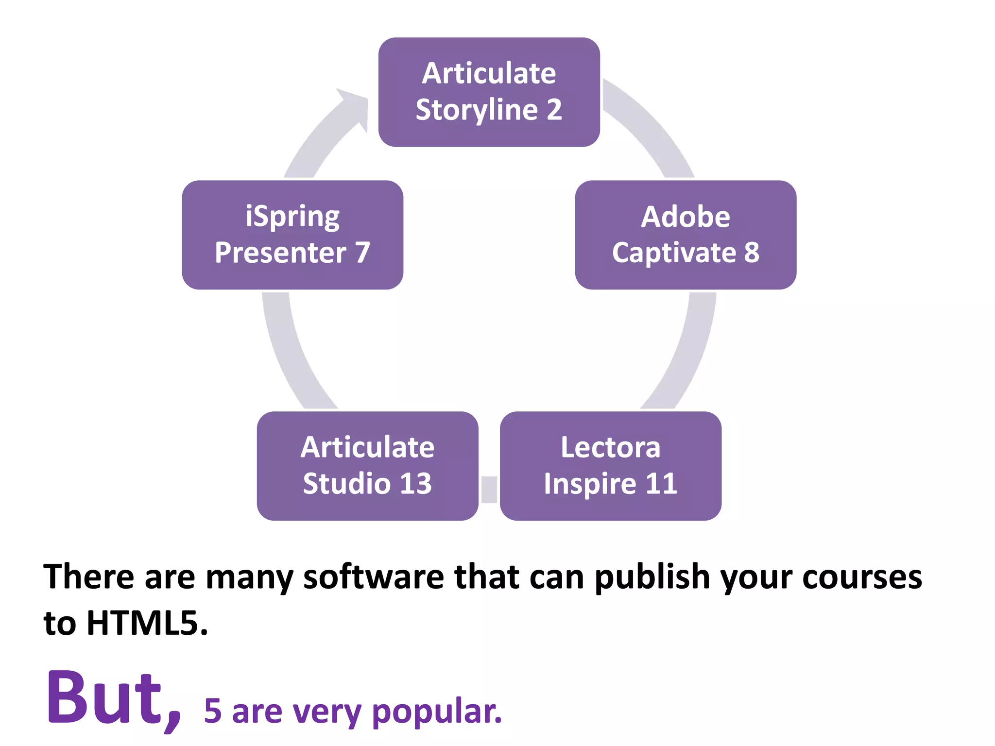 Articulate
Storyline 2
Adobe
Captivate 8
Lectora
Inspire 11
Articulate
Studio 13
iSpring
Presenter 7
There are many software that can publish your courses
to HTML5.
But, 5 are very popular.
 