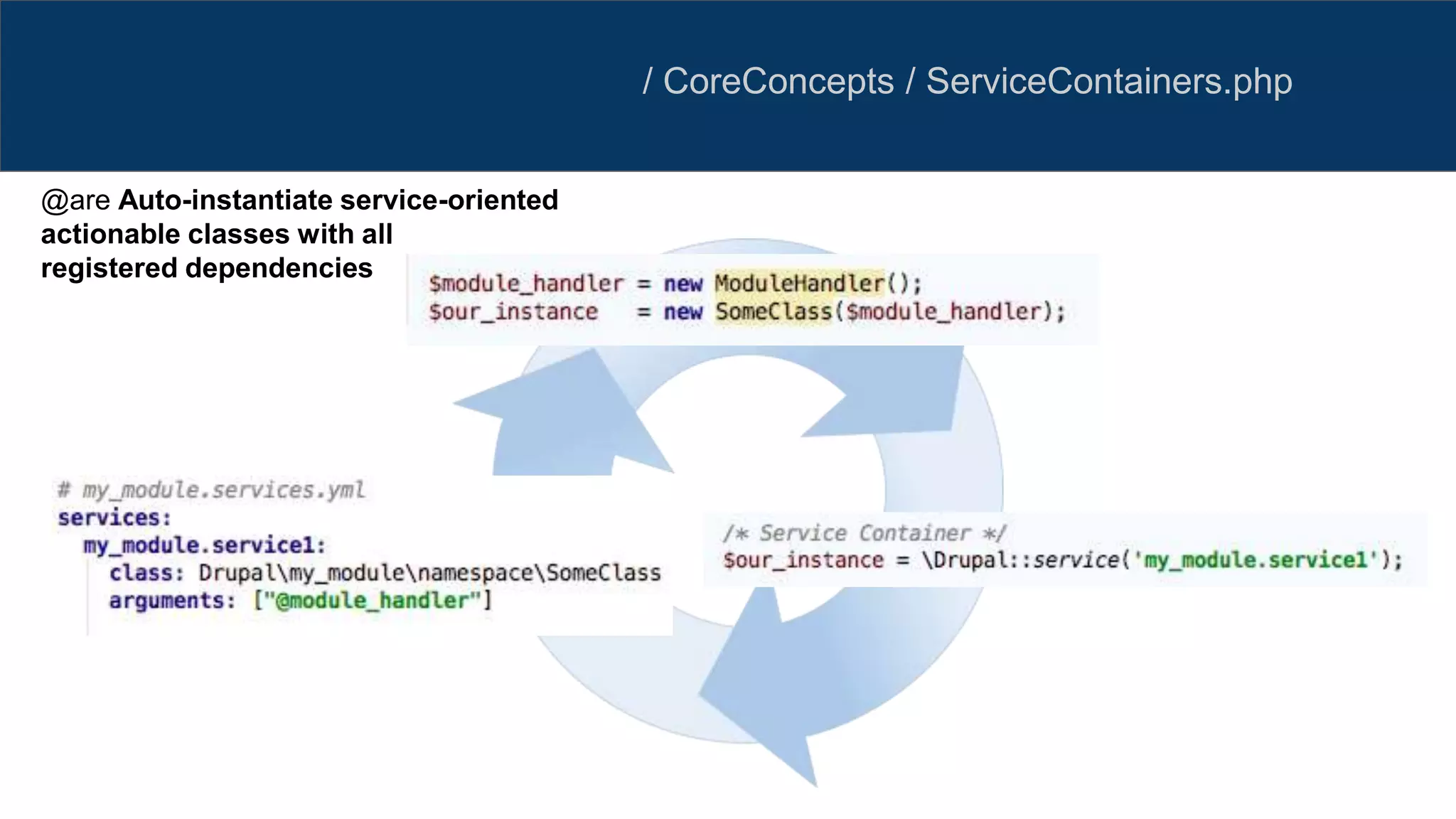 / CoreConcepts / ServiceContainers.php
@are Auto-instantiate service-oriented
actionable classes with all
registered dependencies
 