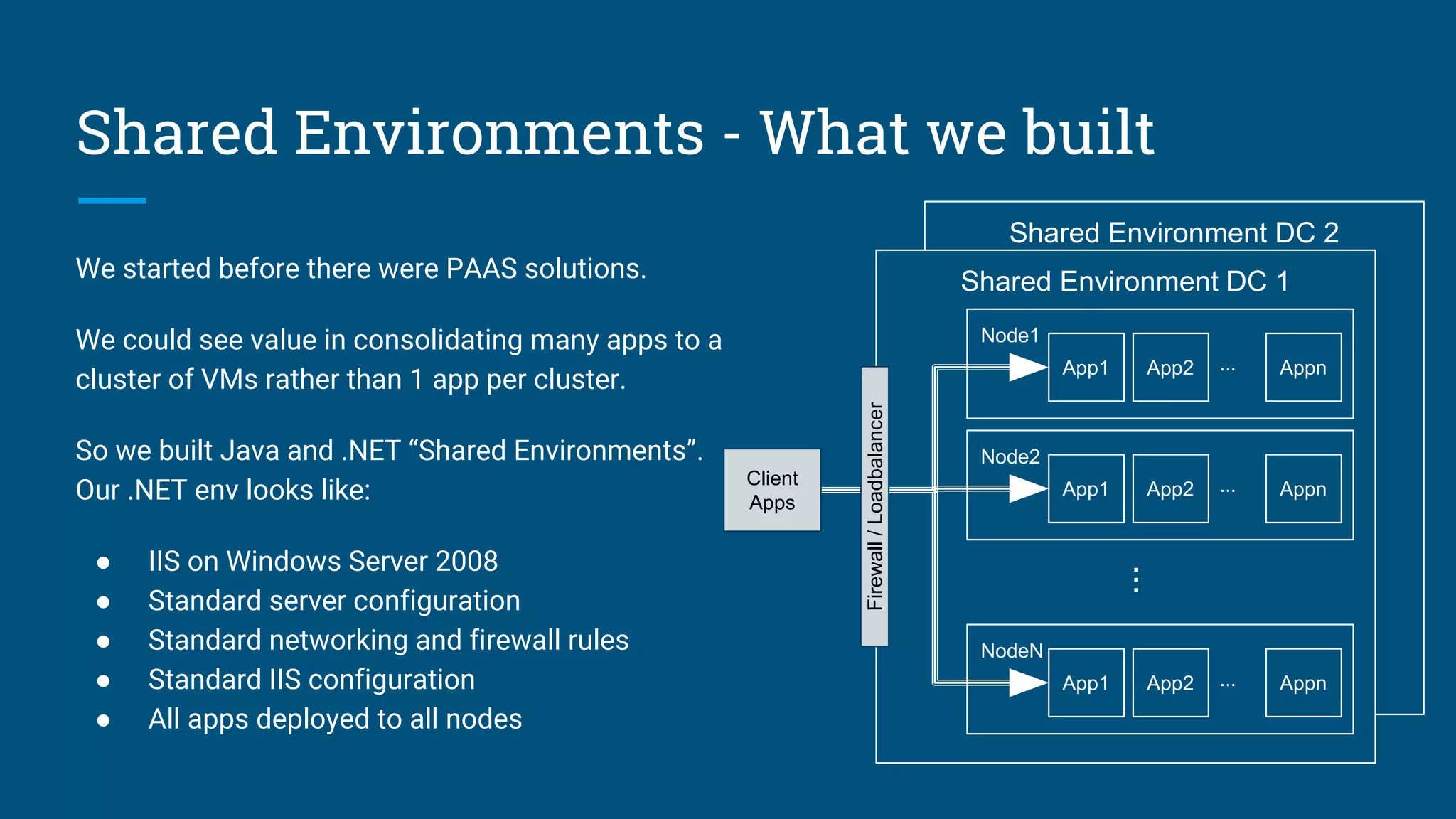 Shared Environments - What we built
We started before there were PAAS solutions.
We could see value in consolidating many apps to a
cluster of VMs rather than 1 app per cluster.
So we built Java and .NET “Shared Environments”.
Our .NET env looks like:
● IIS on Windows Server 2008
● Standard server configuration
● Standard networking and firewall rules
● Standard IIS configuration
● All apps deployed to all nodes
Shared Environment DC 2
Shared Environment DC 1
Node1
App1 App2 Appn...
Node2
App1 App2 Appn...
NodeN
App1 App2 Appn...
...
Firewall/Loadbalancer
Client
Apps
 