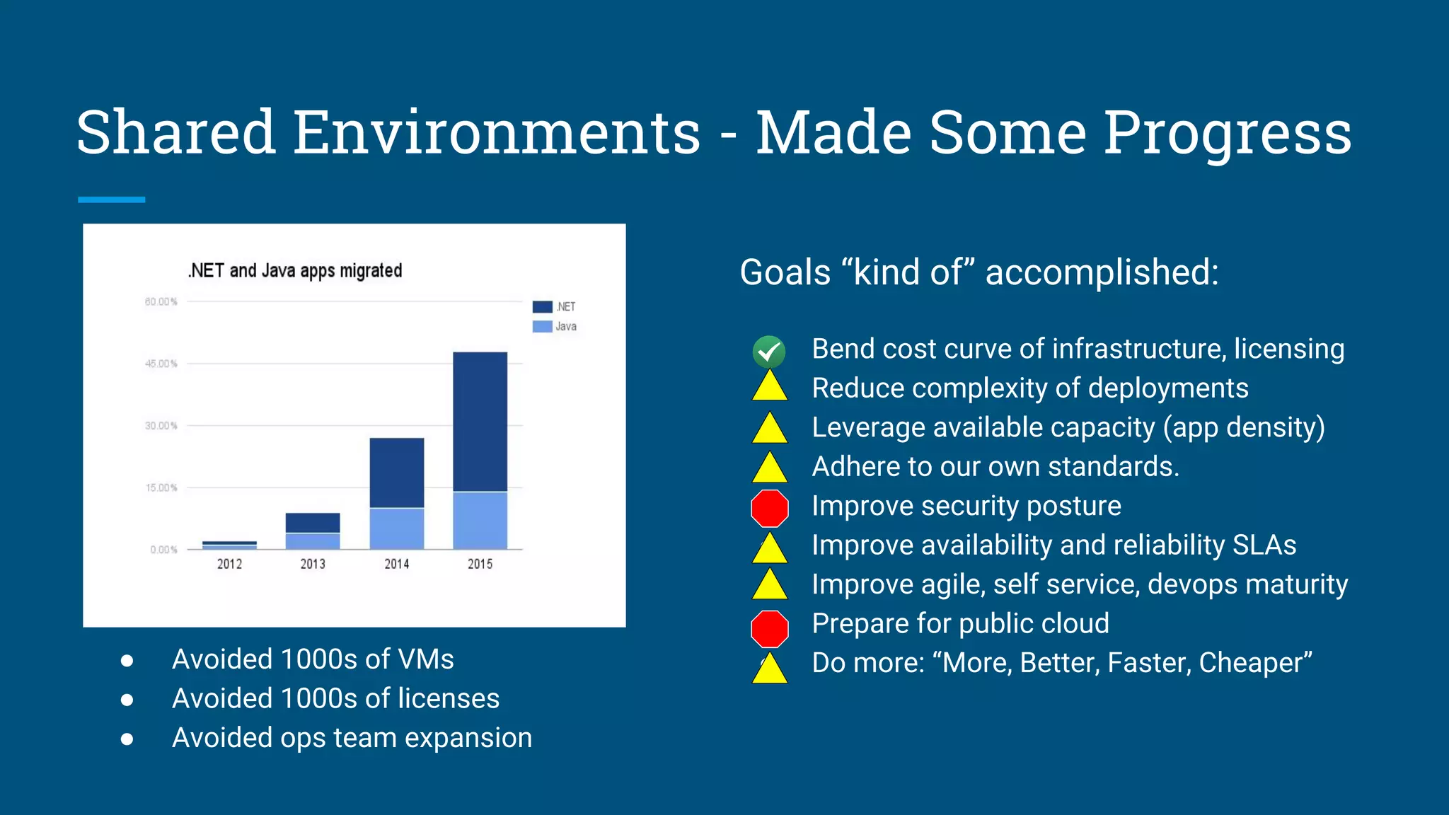 Shared Environments - Made Some Progress
Goals “kind of” accomplished:
● Bend cost curve of infrastructure, licensing
● Reduce complexity of deployments
● Leverage available capacity (app density)
● Adhere to our own standards.
● Improve security posture
● Improve availability and reliability SLAs
● Improve agile, self service, devops maturity
● Prepare for public cloud
● Do more: “More, Better, Faster, Cheaper”● Avoided 1000s of VMs
● Avoided 1000s of licenses
● Avoided ops team expansion
 