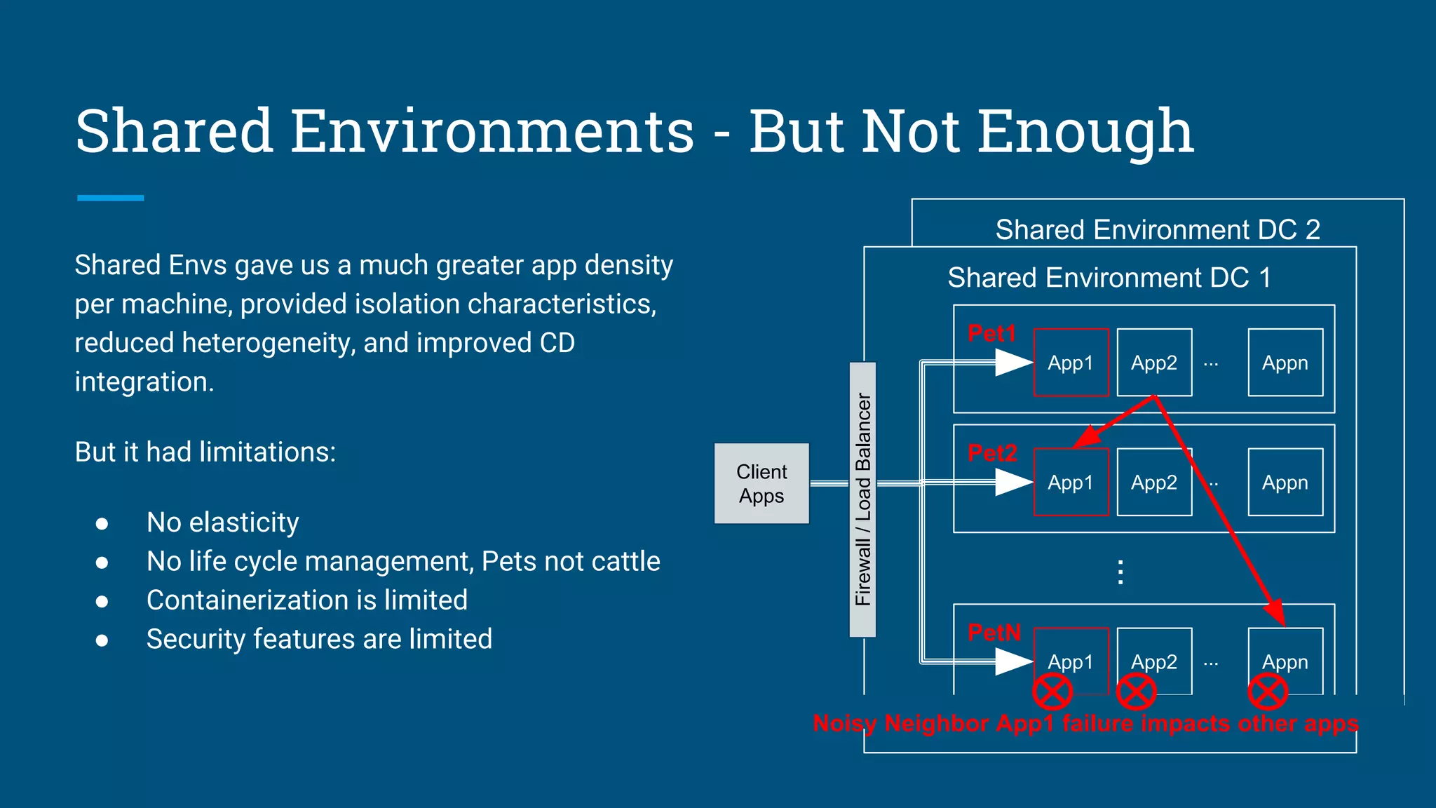 Shared Environment DC 2
Shared Environment DC 1
Shared Environments - But Not Enough
Shared Envs gave us a much greater app density
per machine, provided isolation characteristics,
reduced heterogeneity, and improved CD
integration.
But it had limitations:
● No elasticity
● No life cycle management, Pets not cattle
● Containerization is limited
● Security features are limited
Pet1
App1 App2 Appn...
Pet2
App1 App2 Appn...
PetN
App1 App2 Appn...
...
Firewall/LoadBalancer
Client
Apps
Noisy Neighbor App1 failure impacts other apps
 