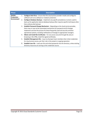 Copyright © 2013 Cloud Standards Customer Council Page 26
Phase Description
Harden
Production
Environment
1. Configure Anti-Virus – Ensure that the cloud service provider installs and configures
sufficient anti-virus software or malware protection.
2. Configure Database Backups – Implement any specific procedures or servers used to
back up the application data (a database backup often requires specific techniques other
than ordinary disk backup).
3. Establish Password Change Mechanism – Depending on the cloud service provider,
there may or may not be automated mechanisms for password and ID changes.
Implement and test the process for these frequently used and security-sensitive
operational systems, including notifications of changes to appropriate managers.
4. Obtain and Install SSL Certificates – For any access secured through SSL (secure
browsing or SSL VPN), install the signed certificates.
5. Establish Management IDs – Issue to all project team members their initial credentials
for cloud service access, per their role in the project or ongoing operation.
6. Establish User IDs – Load user IDs and initial passwords into the directory, unless existing
directory resources are serving as the credentials source.
 