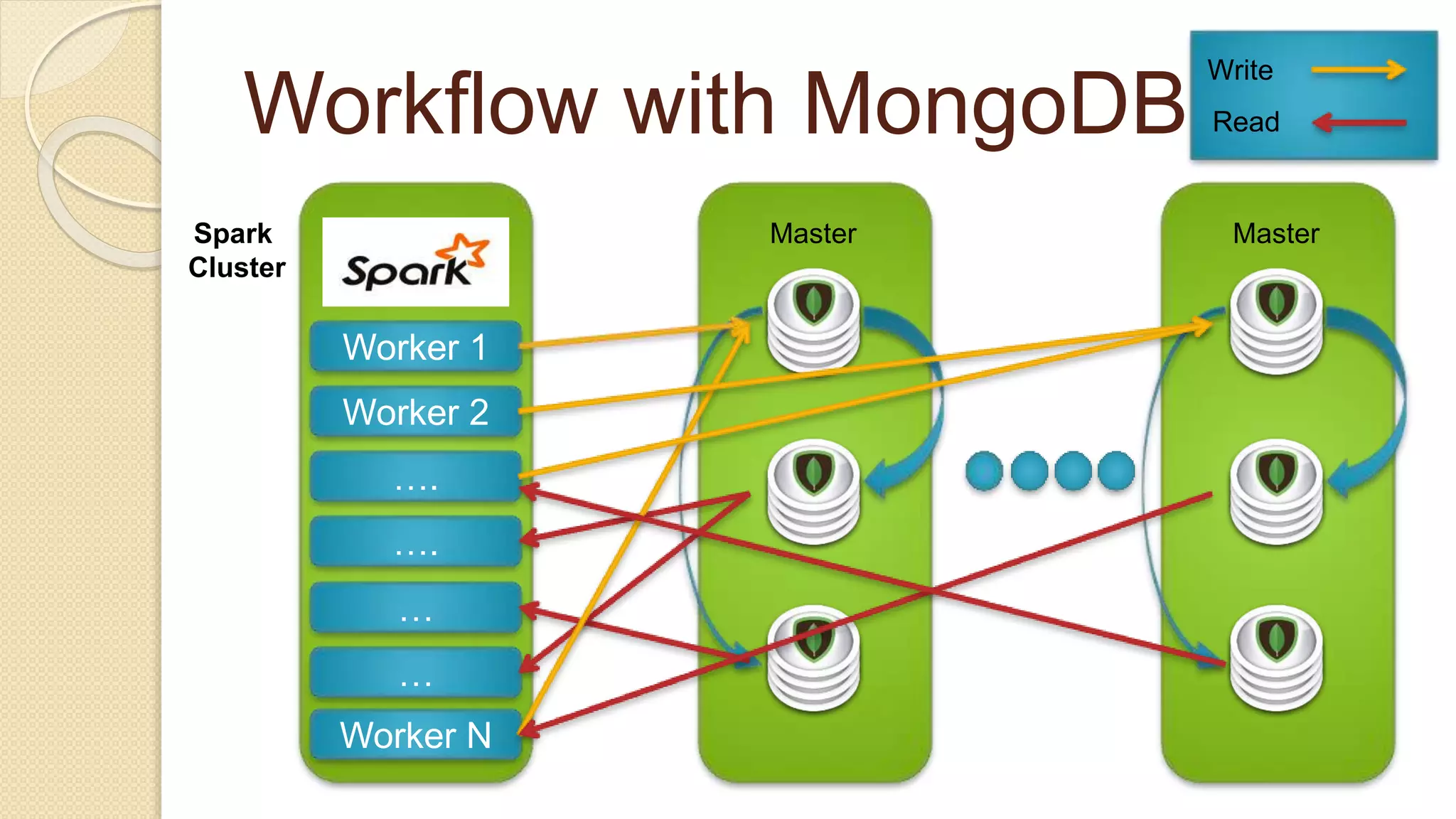 Workflow with MongoDB Worker 1 Worker 2 …. …. … … Worker N Spark Cluster Master Write Read Master 