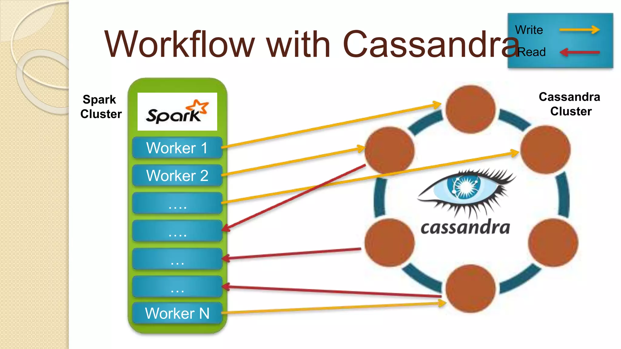Workflow with Cassandra Worker 1 Worker 2 …. …. … … Worker N Cassandra Cluster Spark Cluster Write Read 
