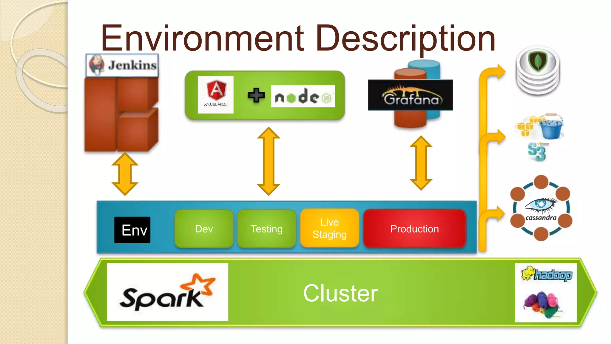 Environment Description Cluster Dev Testing Live Staging ProductionEnv 