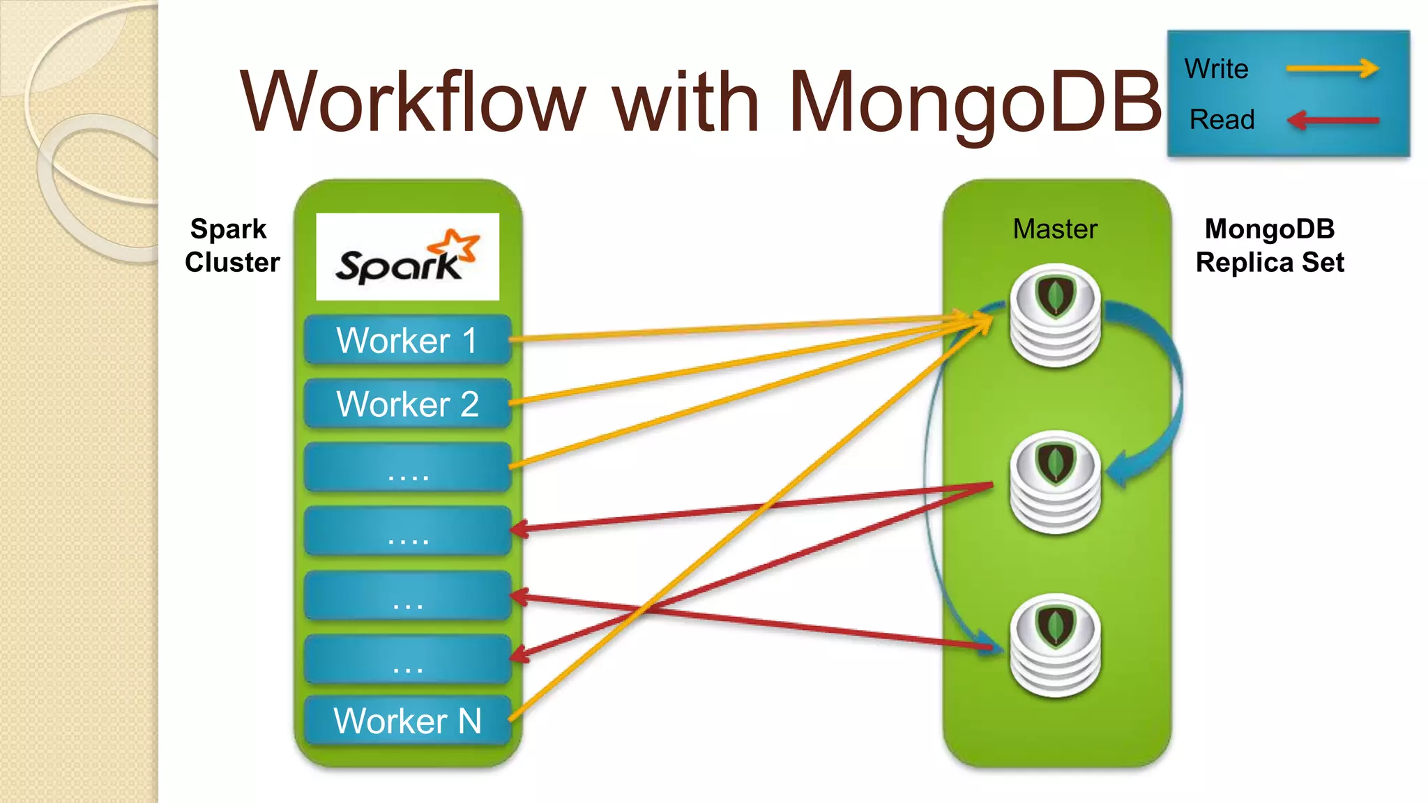 Workflow with MongoDB Worker 1 Worker 2 …. …. … … Worker N MongoDB Replica Set Spark Cluster Master Write Read 