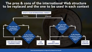 #internationalwebmigrations at #dguconf by @aleyda from @orainti
The pros & cons of the international Web structure  
to be replaced and the one to be used in each context
Yes
Country Language
Are your top
competitors
using ccTLDs?
Yes
Yes
USE
CCTLDS
No
No
USE GEOLOCALIZED
SUBDIRECTORIES
YesNo
USE
SUBDIRECTORIES
USE SUB-
DOMAINS
No
WHAT’S YOUR INTERNATIONAL TARGET?
Is the domain
authority of your
competition
higher?
Is the domain
authority of your
competition
higher?
Do you need
a ﬂatter &
differentiated
structure?
 