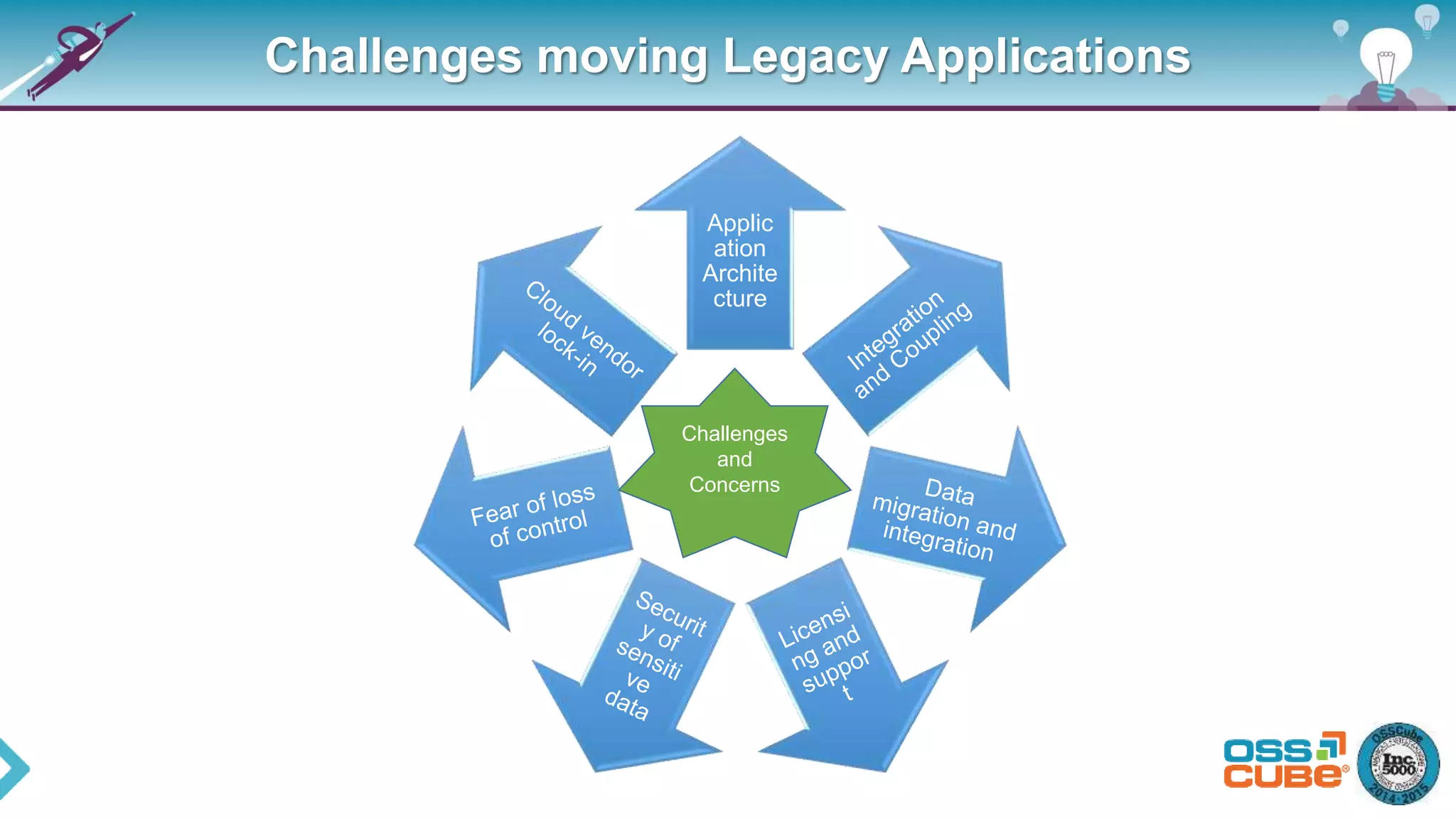 Challenges moving Legacy Applications
Applic
ation
Archite
cture
Challenges
and
Concerns
 