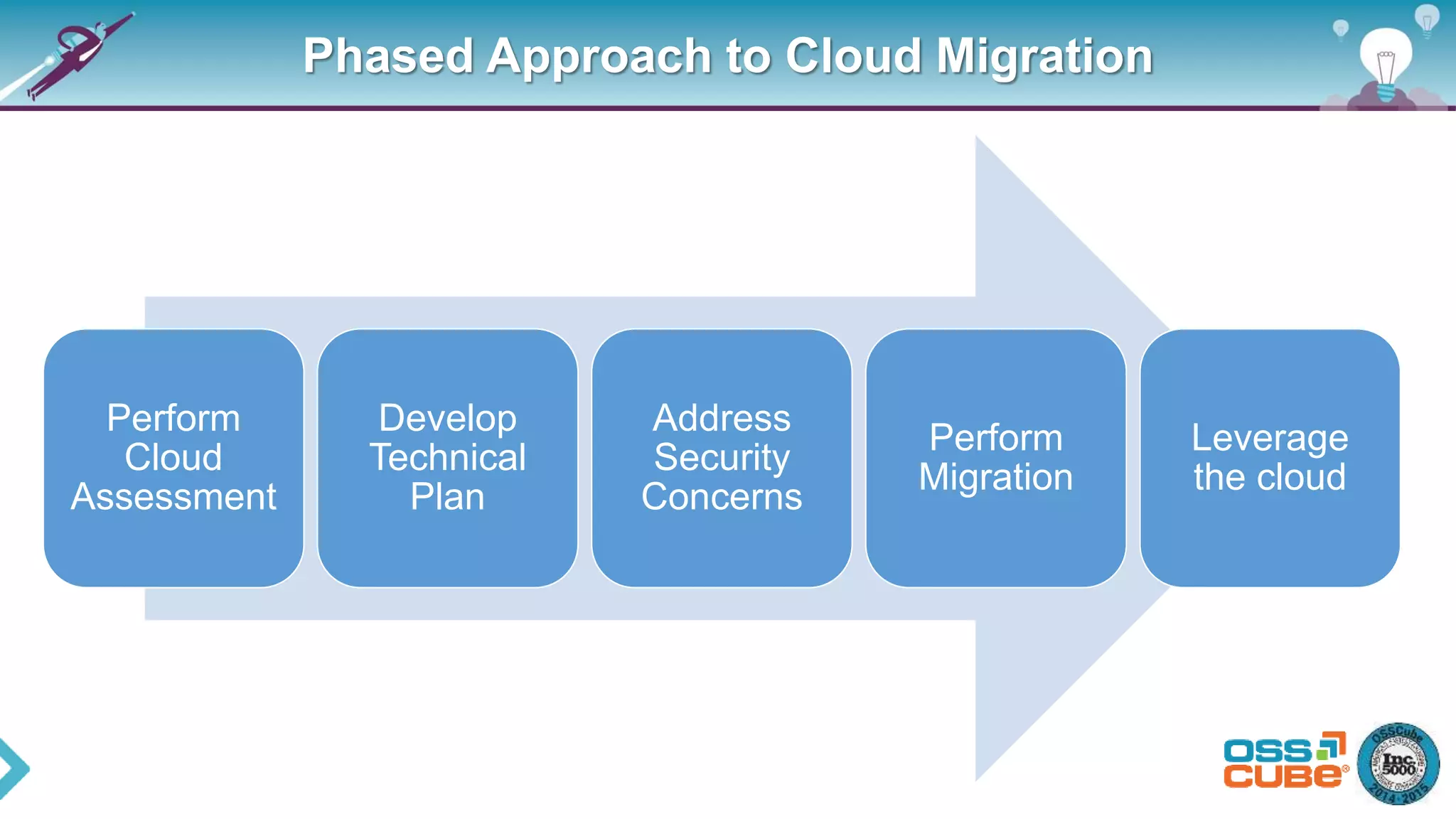 Phased Approach to Cloud Migration
Perform
Cloud
Assessment
Develop
Technical
Plan
Address
Security
Concerns
Perform
Migration
Leverage
the cloud
 