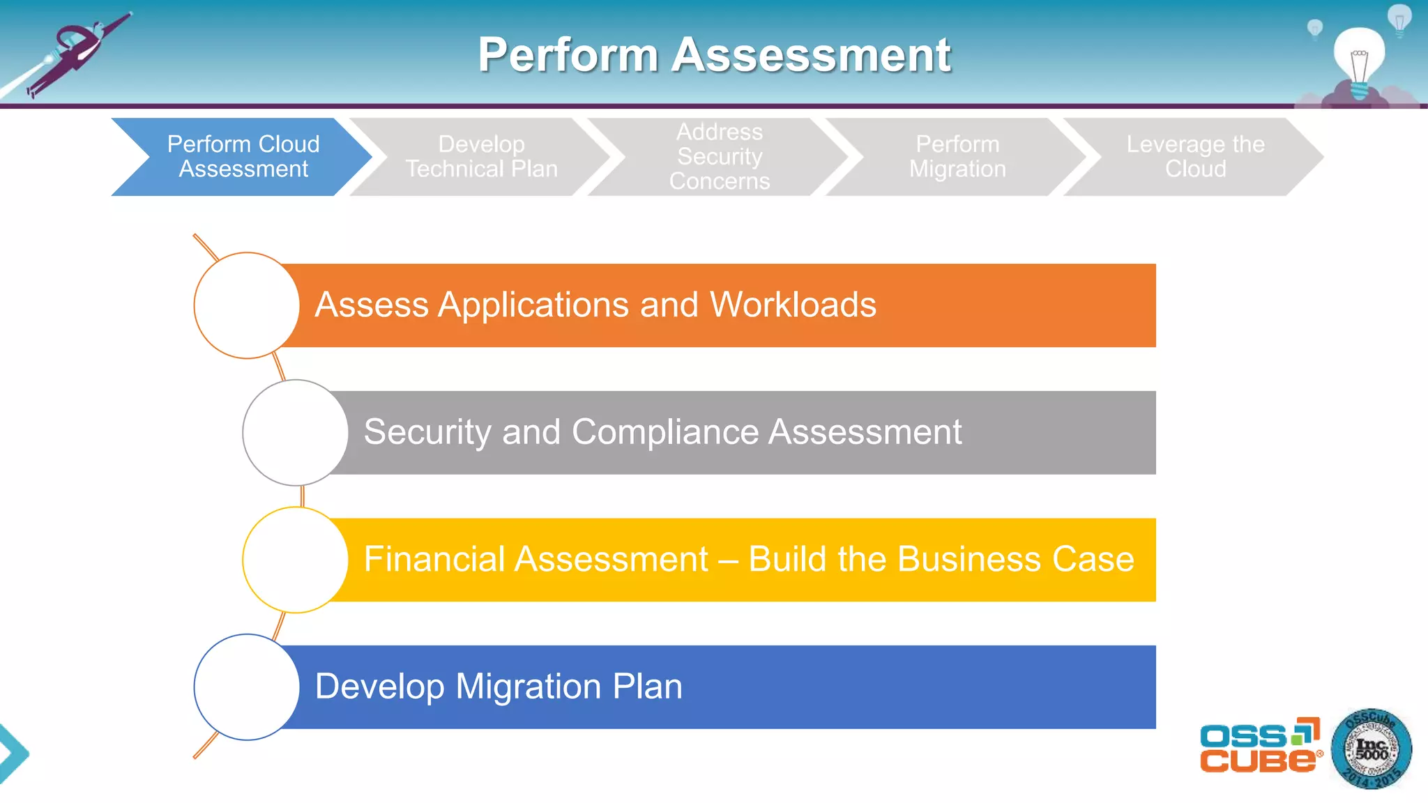 Perform Assessment
Assess Applications and Workloads
Security and Compliance Assessment
Financial Assessment – Build the Business Case
Develop Migration Plan
Perform Cloud
Assessment
Develop
Technical Plan
Address
Security
Concerns
Perform
Migration
Leverage the
Cloud
 