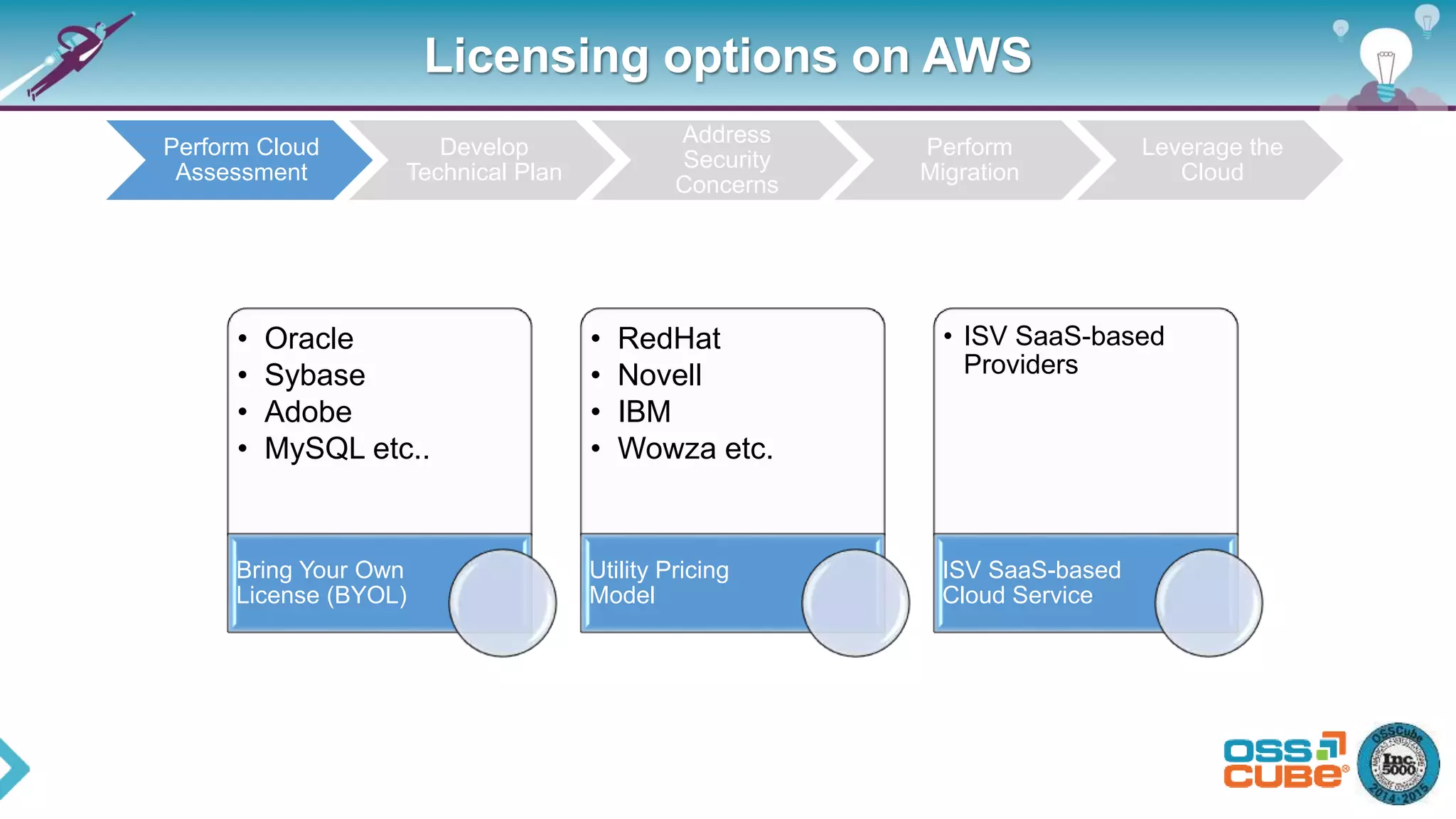 Licensing options on AWS
Perform Cloud
Assessment
Develop
Technical Plan
Address
Security
Concerns
Perform
Migration
Leverage the
Cloud
• Oracle
• Sybase
• Adobe
• MySQL etc..
Bring Your Own
License (BYOL)
• RedHat
• Novell
• IBM
• Wowza etc.
Utility Pricing
Model
• ISV SaaS-based
Providers
ISV SaaS-based
Cloud Service
 