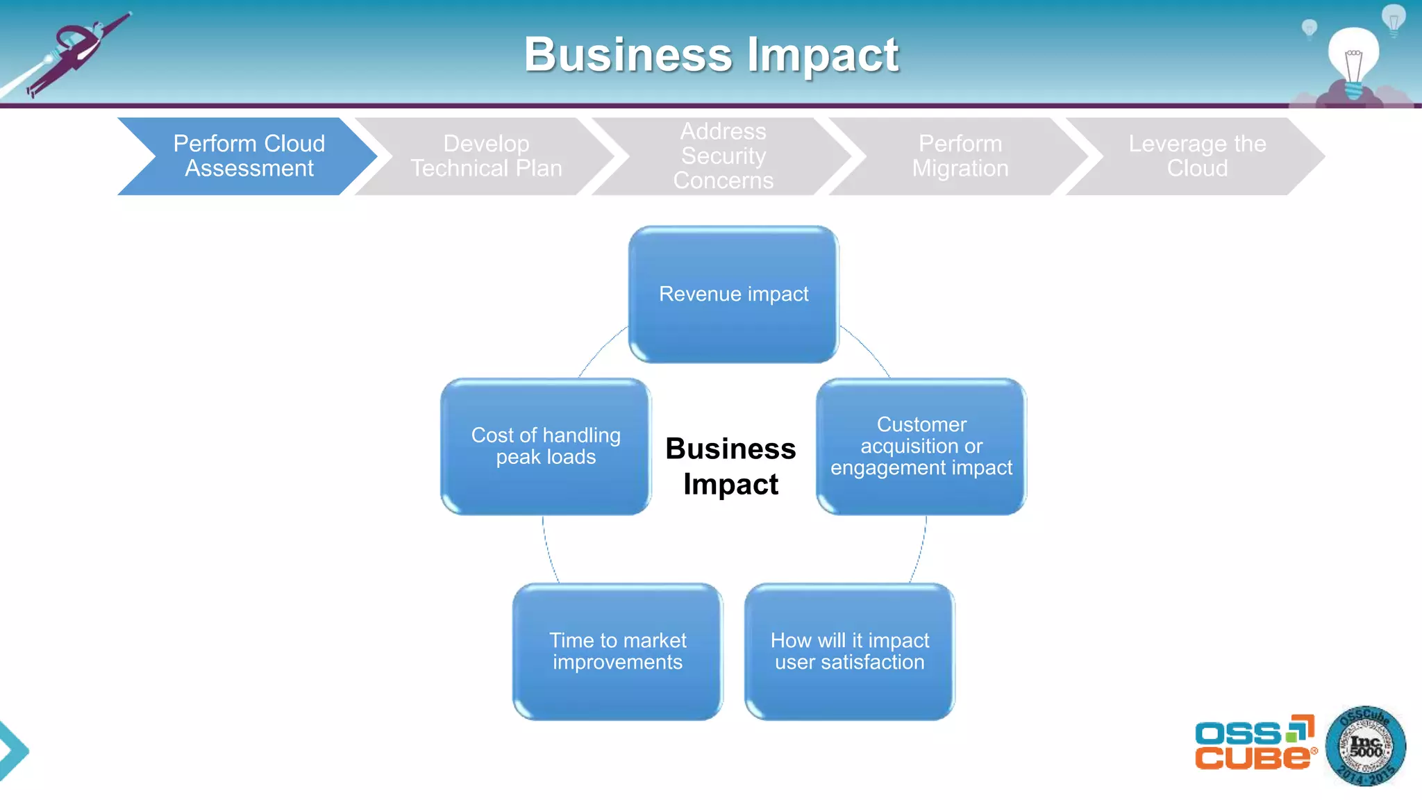 Business Impact
Perform Cloud
Assessment
Develop
Technical Plan
Address
Security
Concerns
Perform
Migration
Leverage the
Cloud
Revenue impact
Customer
acquisition or
engagement impact
How will it impact
user satisfaction
Time to market
improvements
Cost of handling
peak loads Business
Impact
 
